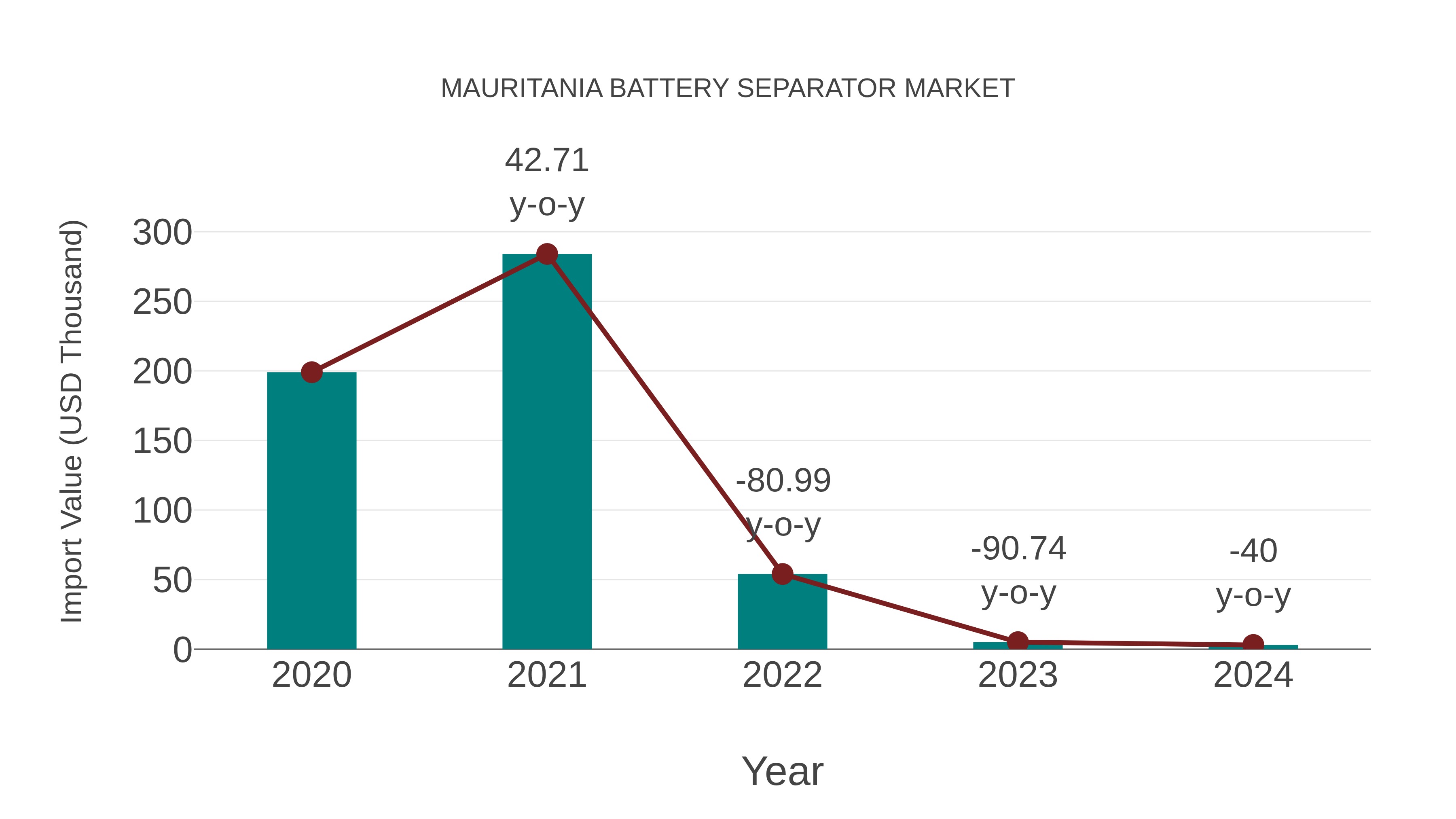  Mauritania Battery Separator Market: Import Trend Analysis