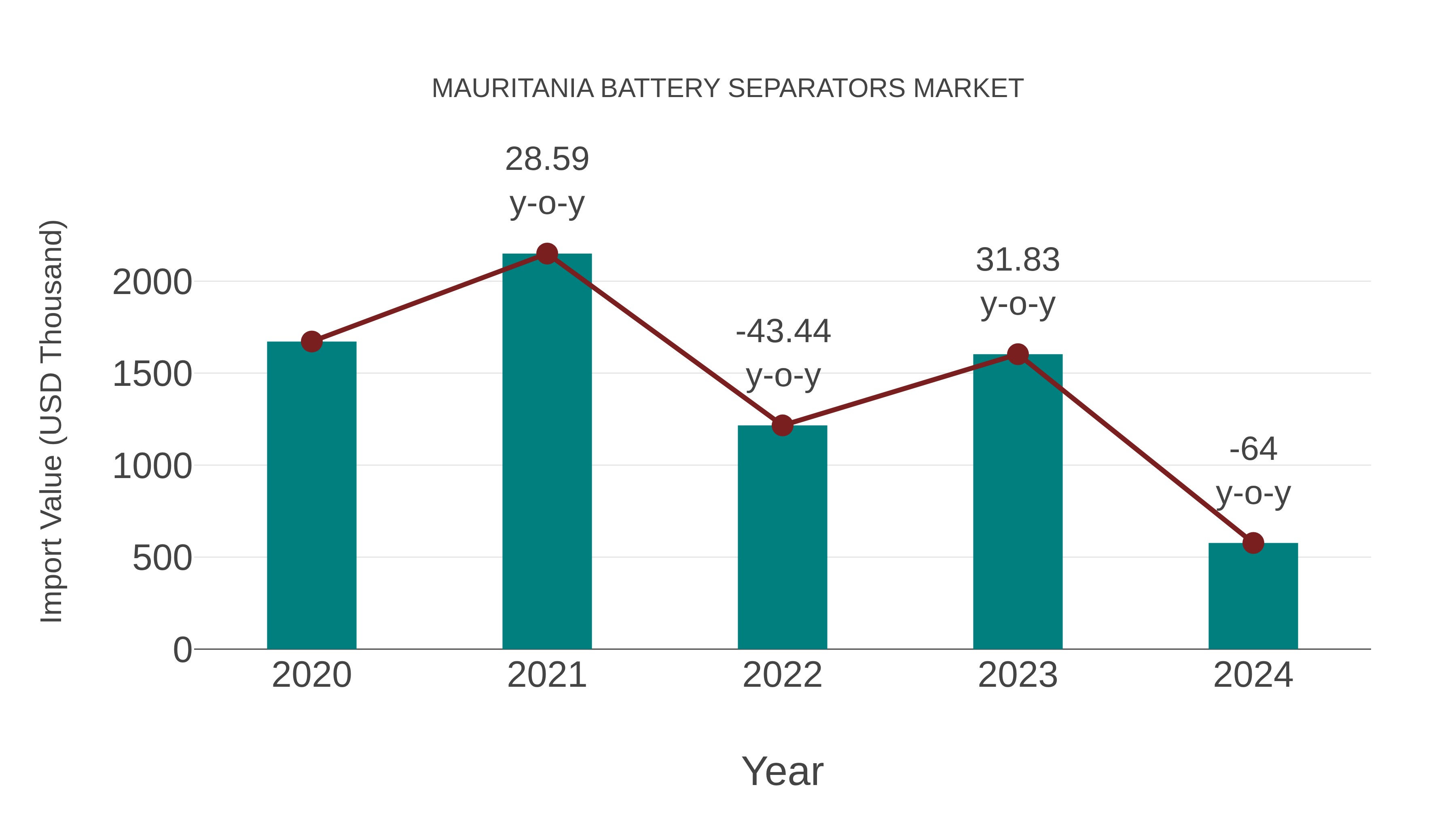 Mauritania Battery Separators Market: Import Trend Analysis