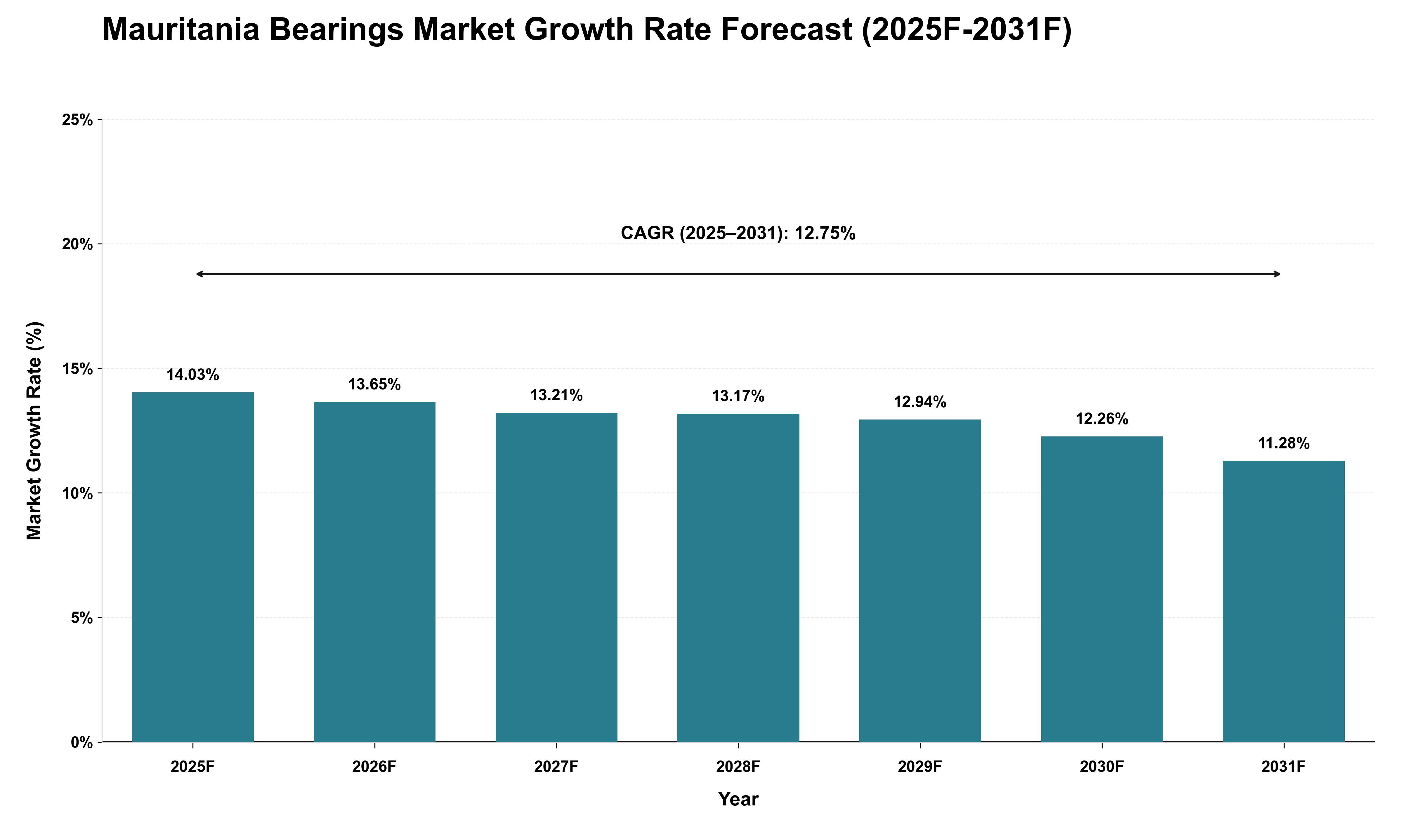 Mauritania Bearings Market Growth Rate Analysis (2025 - 2031)
