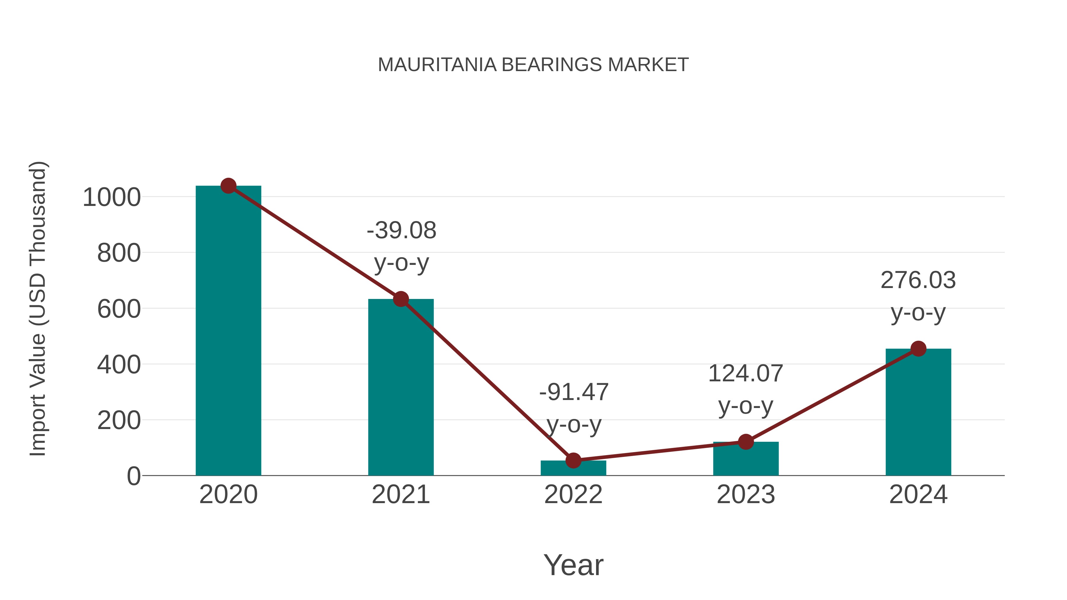  Mauritania Bearings Market: Import Trend Analysis