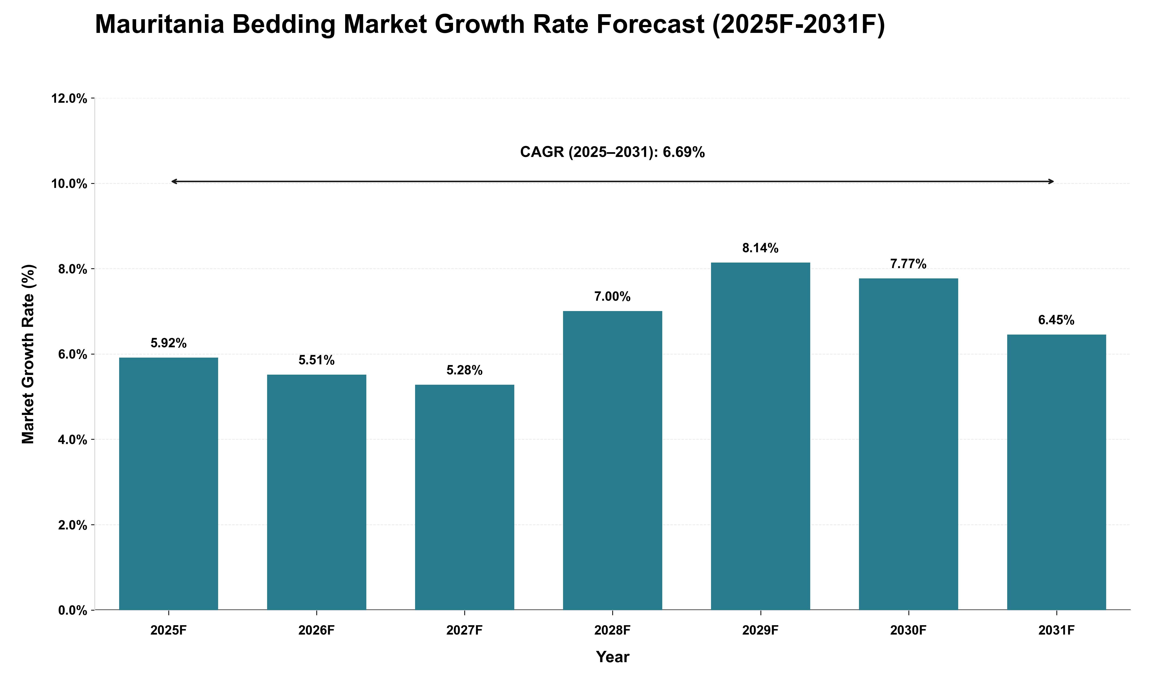 Mauritania Bedding Market Growth Rate Analysis (2025 - 2031)