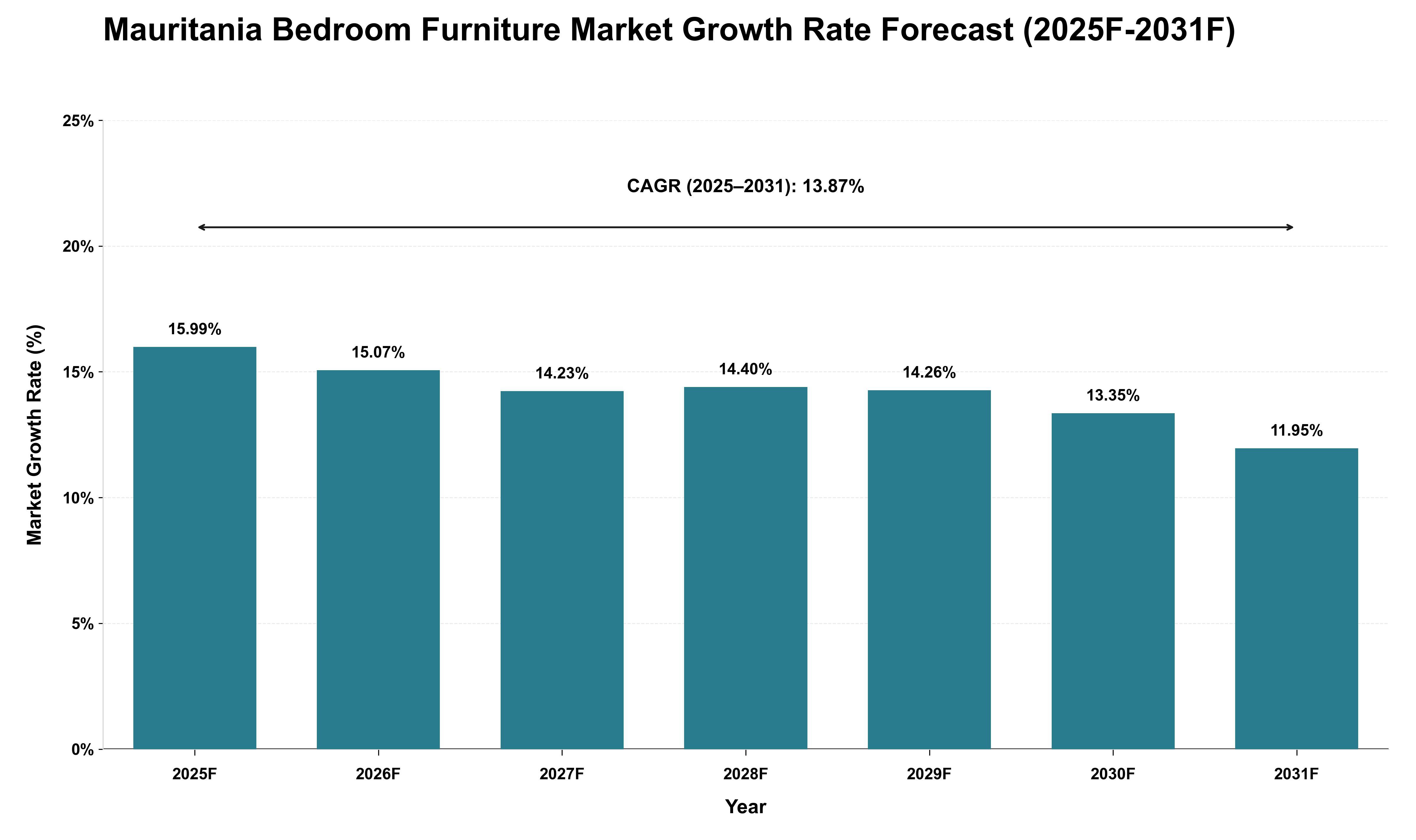 Mauritania Bedroom Furniture Market Growth Rate Analysis (2025 - 2031)