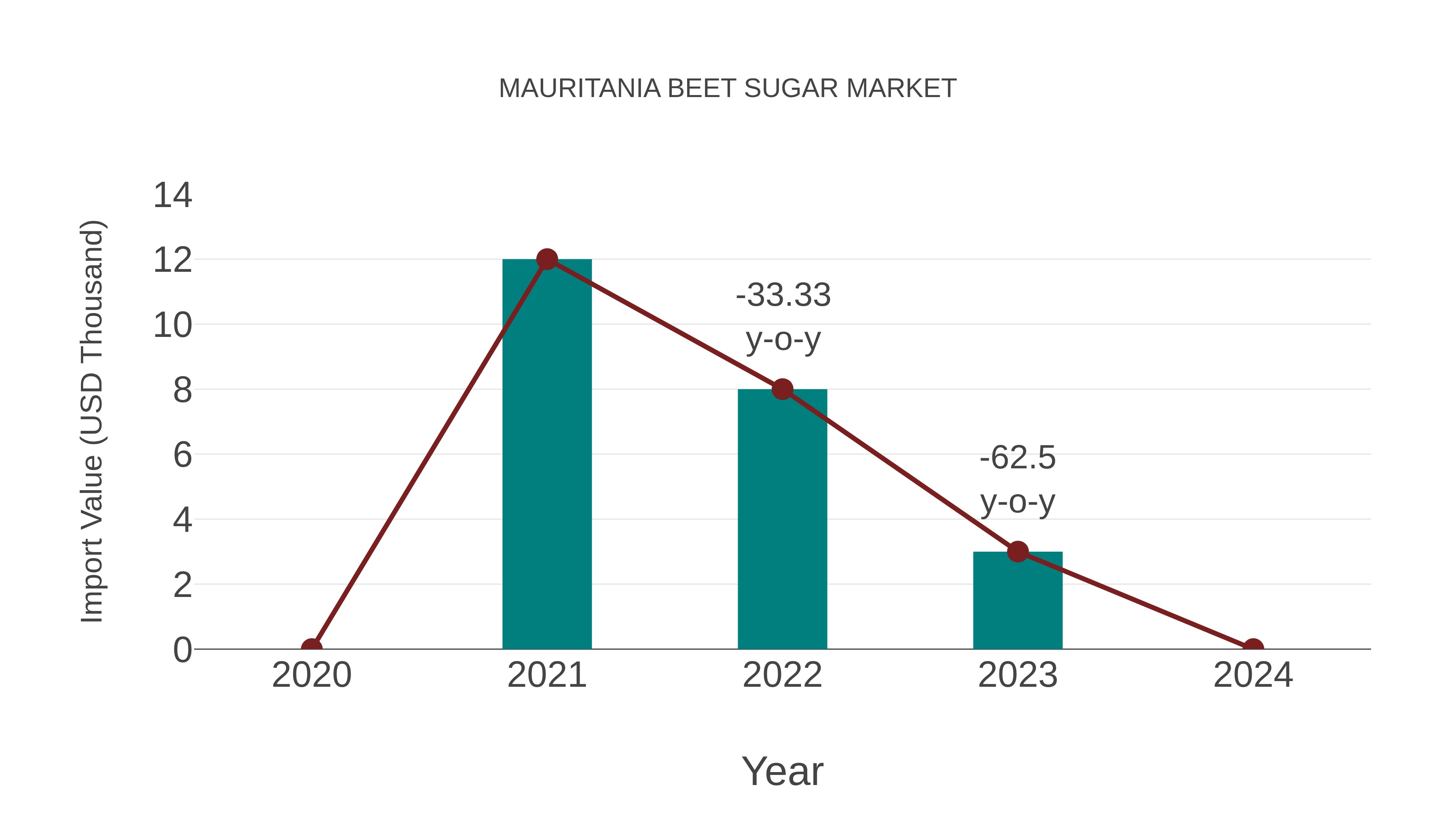  Mauritania Beet Sugar Market: Import Trend Analysis