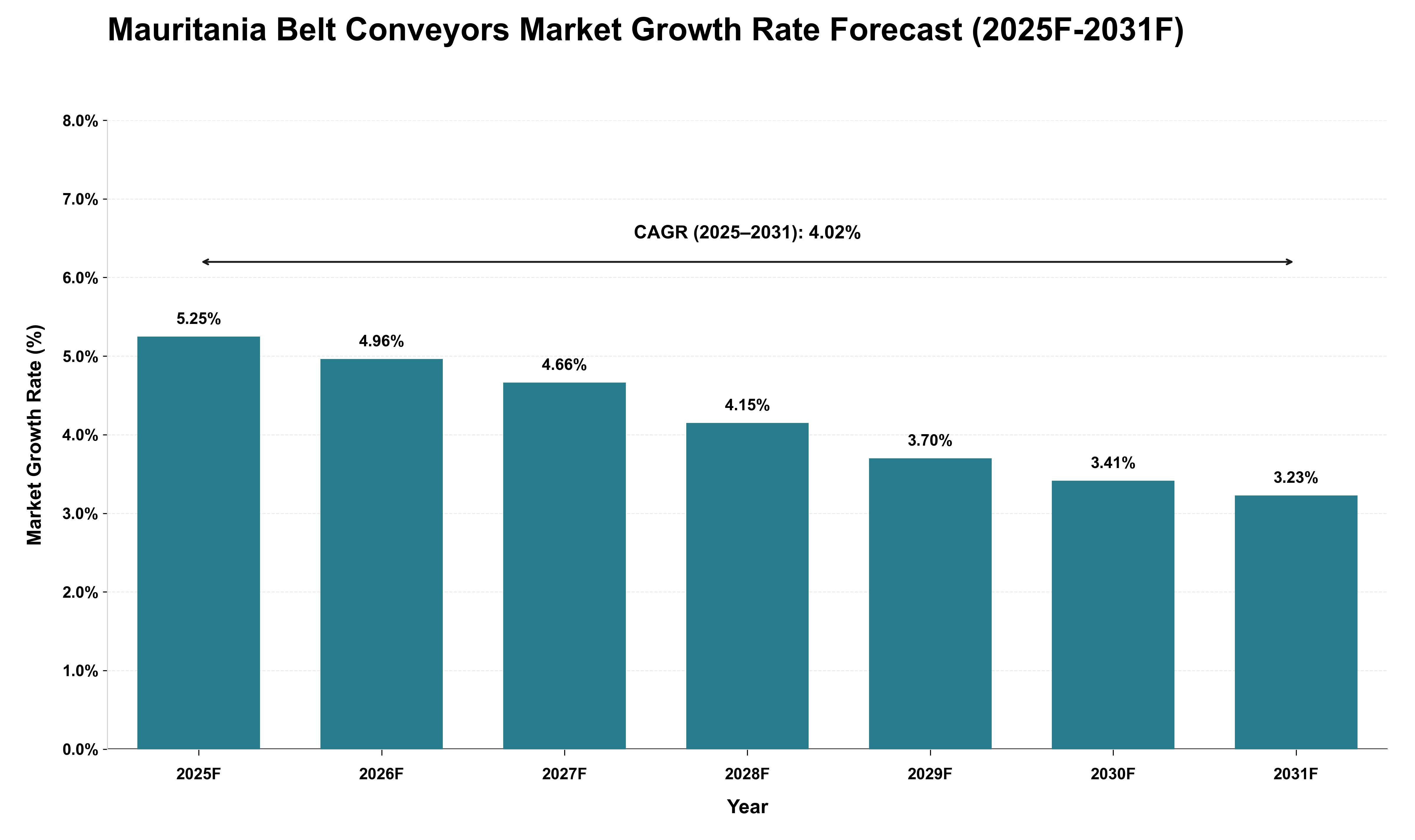 Mauritania Belt Conveyors Market Growth Rate Analysis (2025 - 2031)