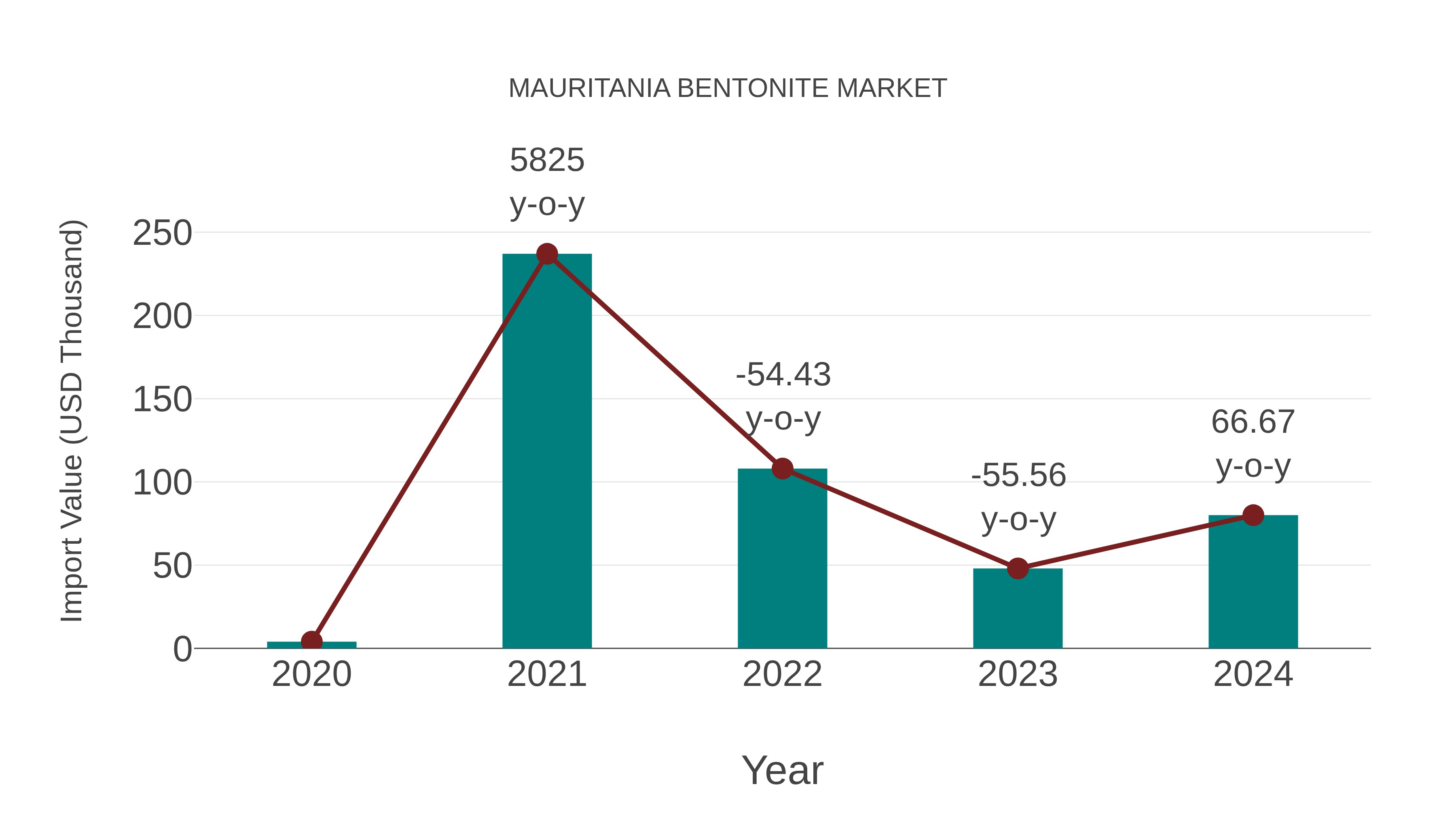 Mauritania Bentonite Market: Import Trend Analysis