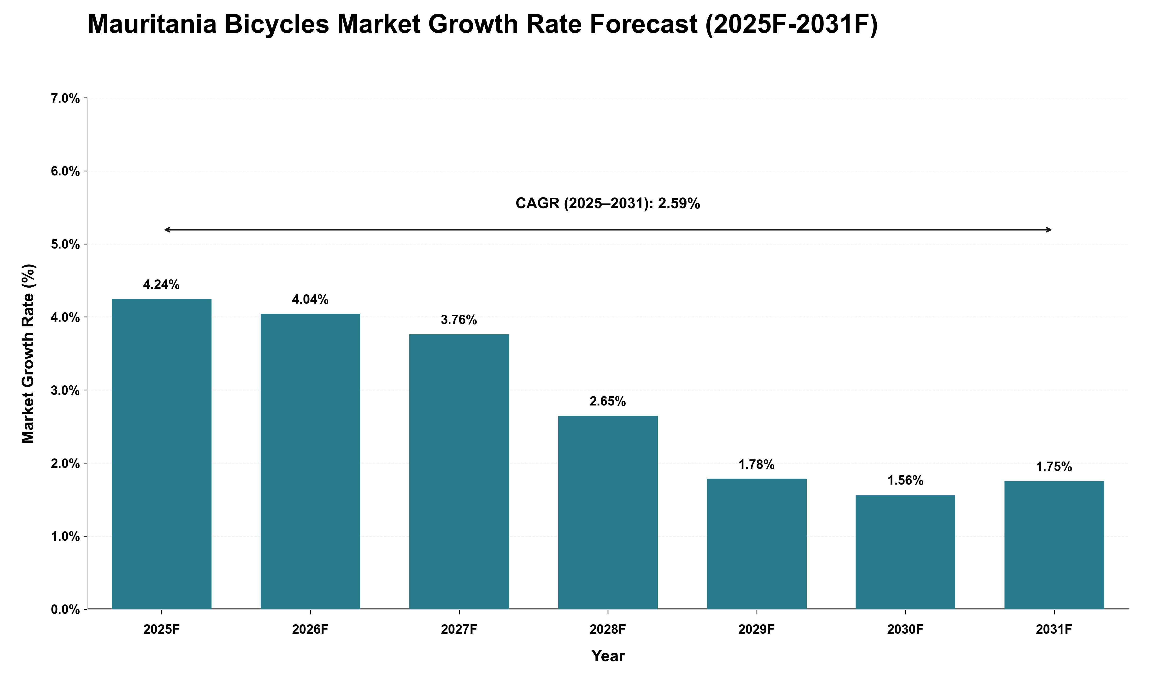 Mauritania Bicycles Market Growth Rate Analysis (2025 - 2031)