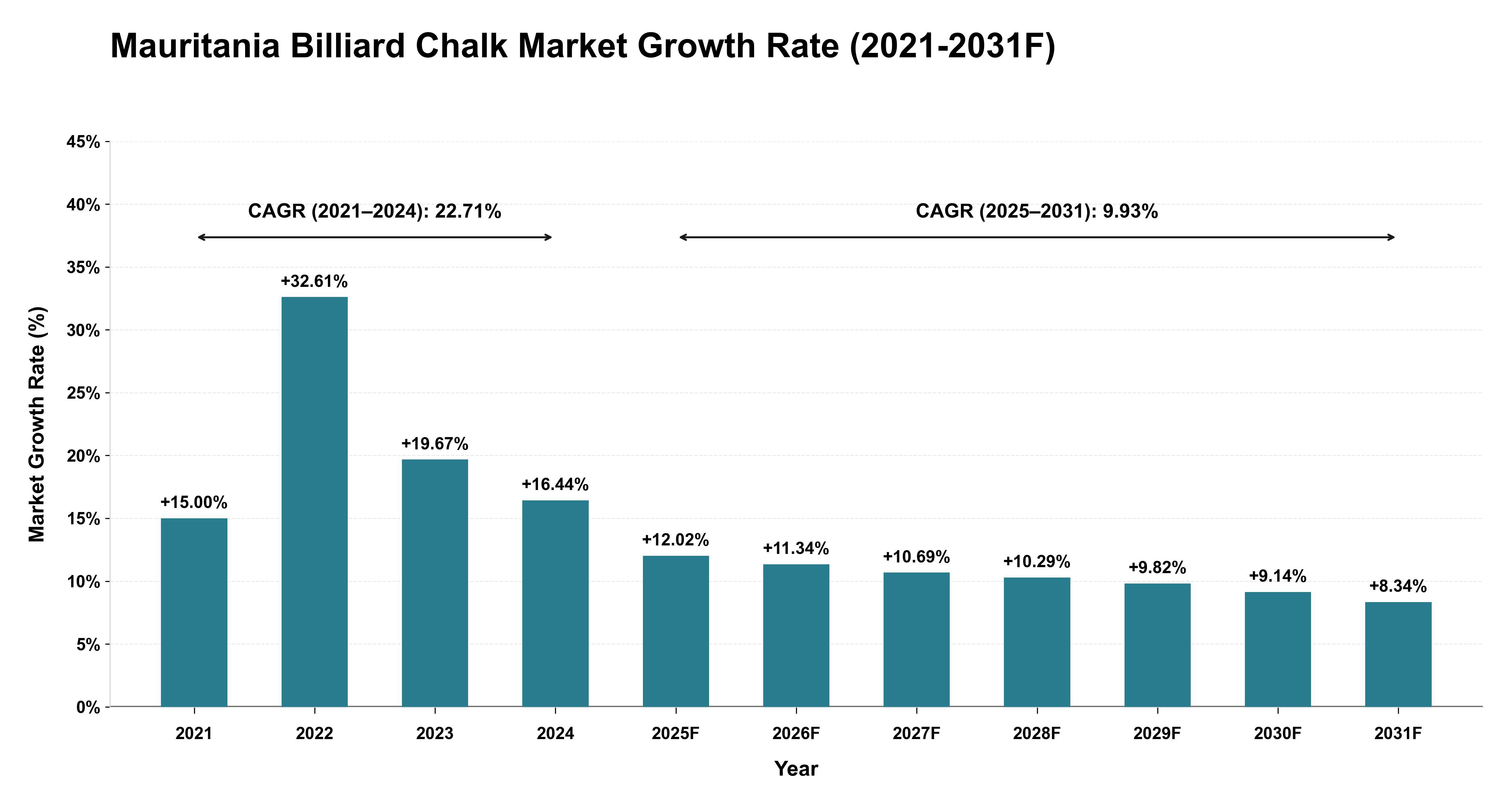 Mauritania Billiard Chalk Market Year-wise Growth Rate (2021-2031F)