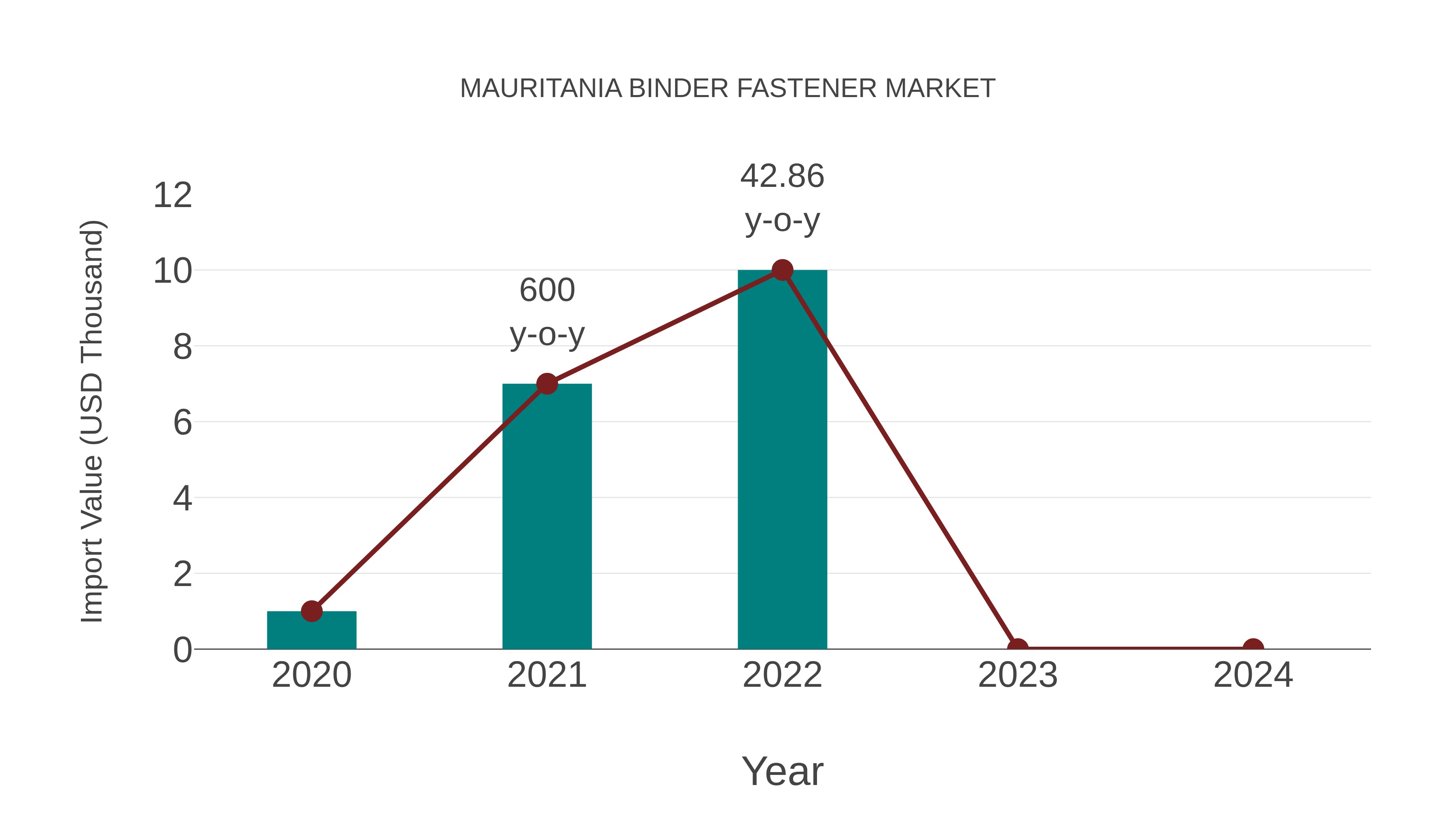  Mauritania Binder Fastener Market: Import Trend Analysis