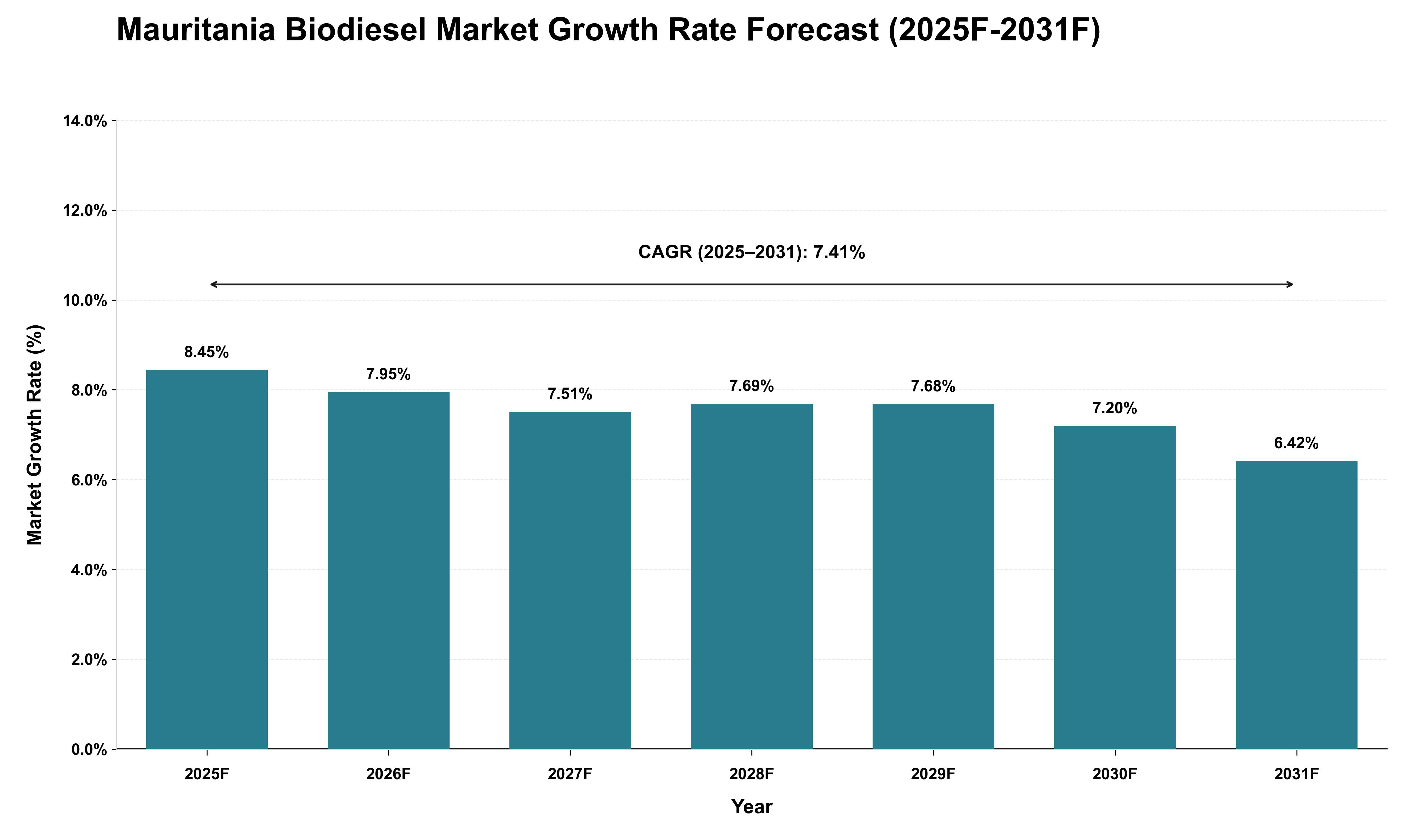 Mauritania Biodiesel Market Growth Rate Analysis (2025 - 2031)