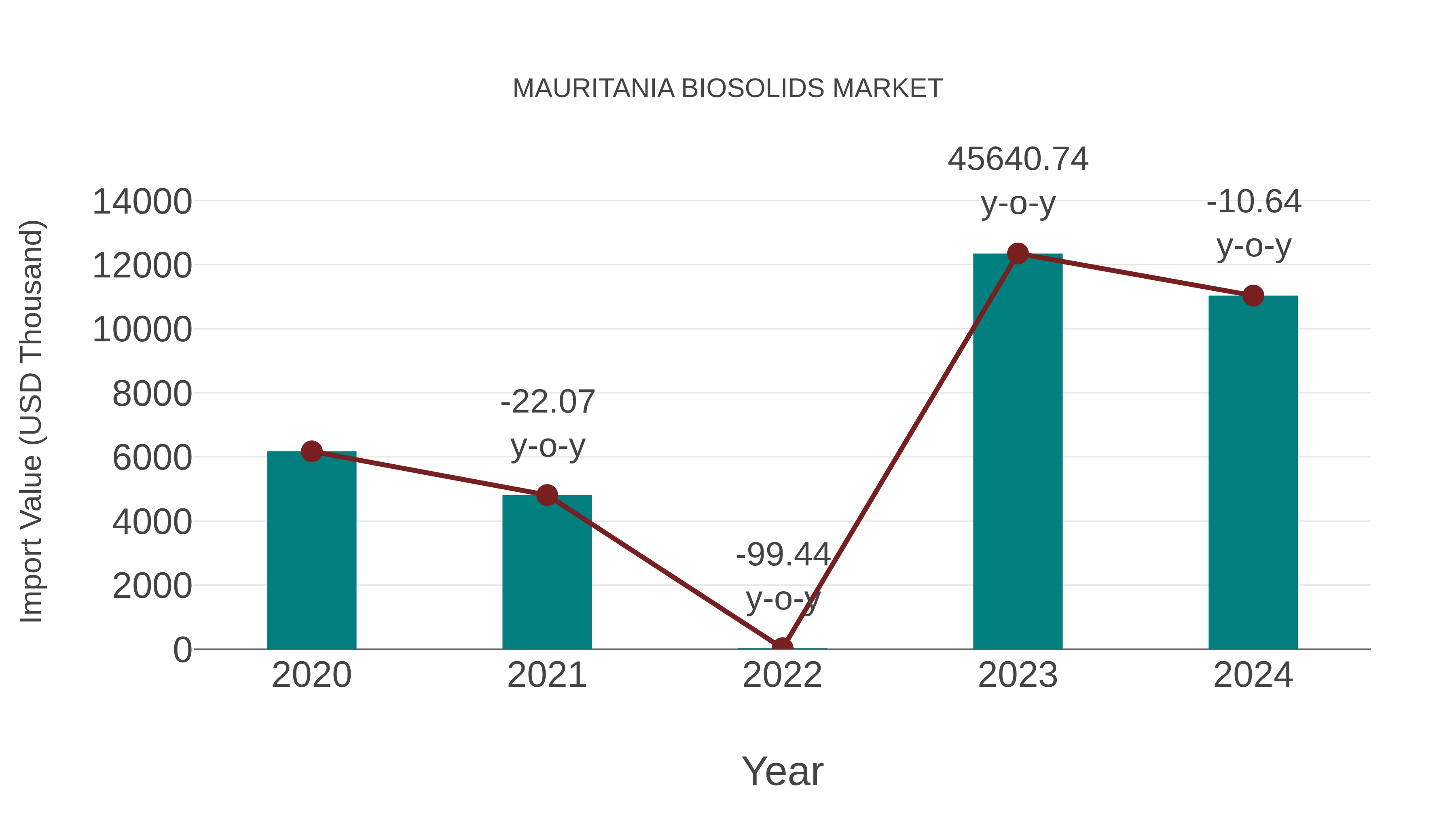  Mauritania Biosolids Market: Import Trend Analysis