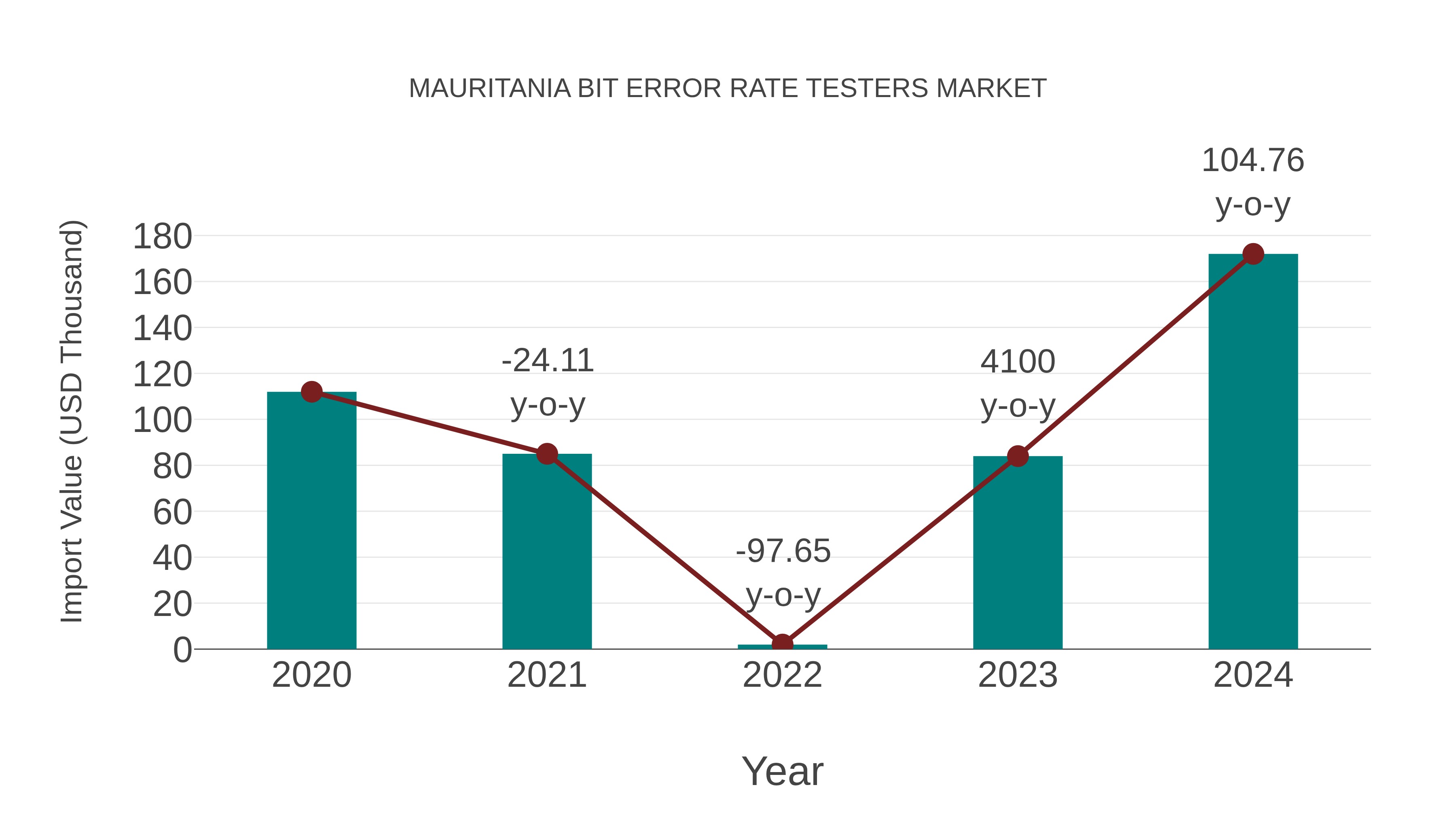  Mauritania Bit Error Rate Testers Market: Import Trend Analysis