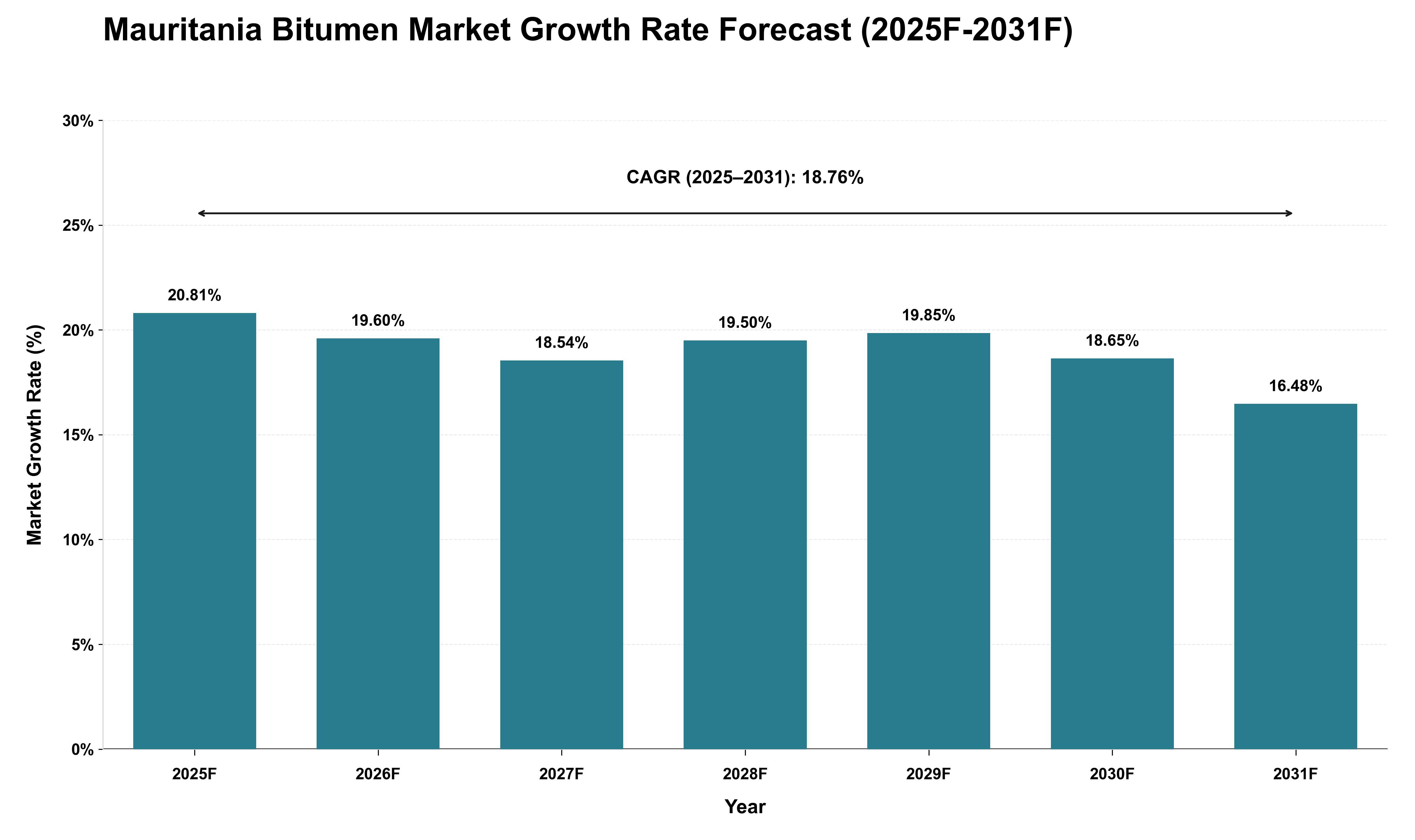 Mauritania Bitumen Market Growth Rate Analysis (2025 - 2031)