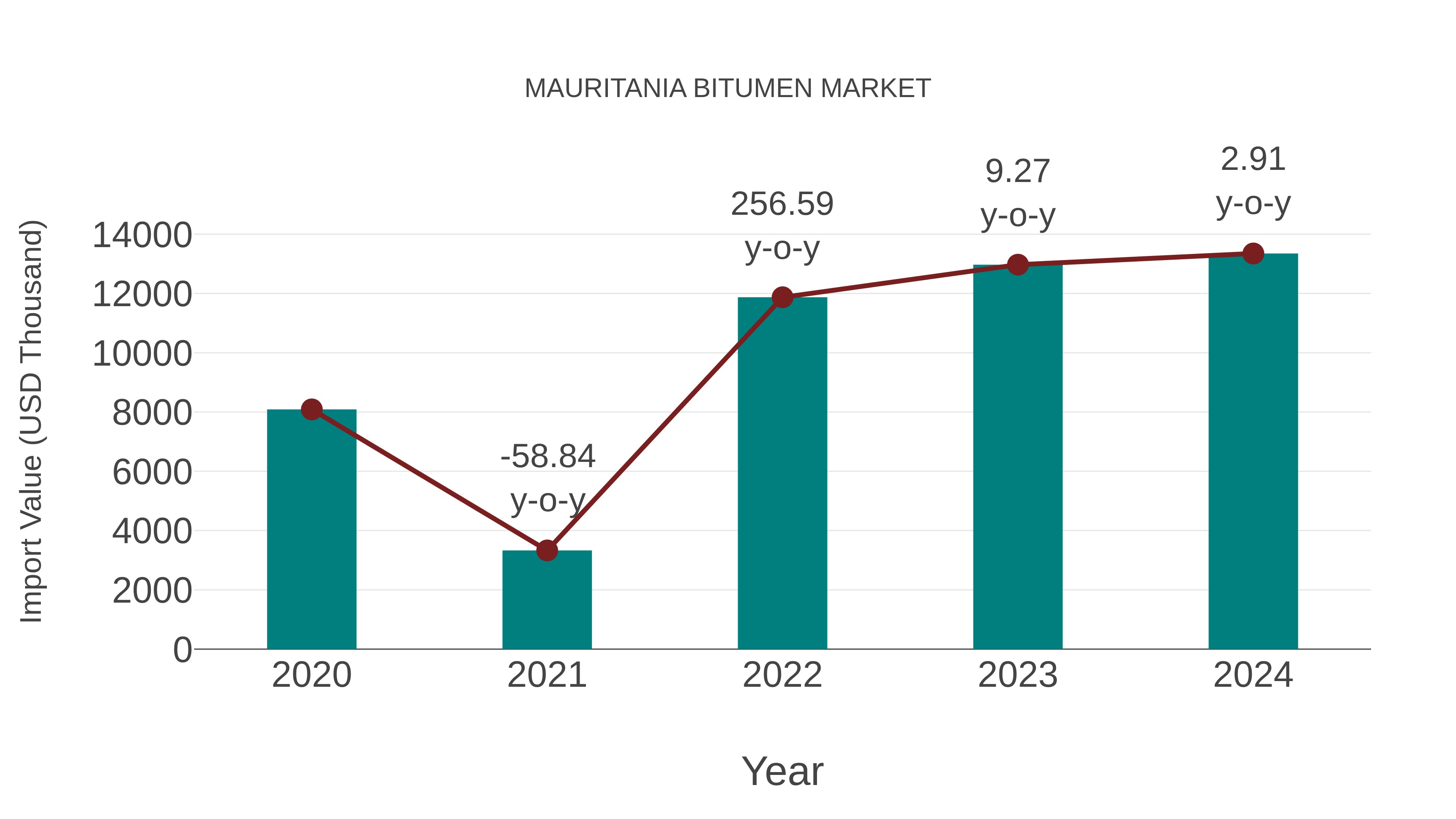  Mauritania Bitumen Market: Import Trend Analysis
