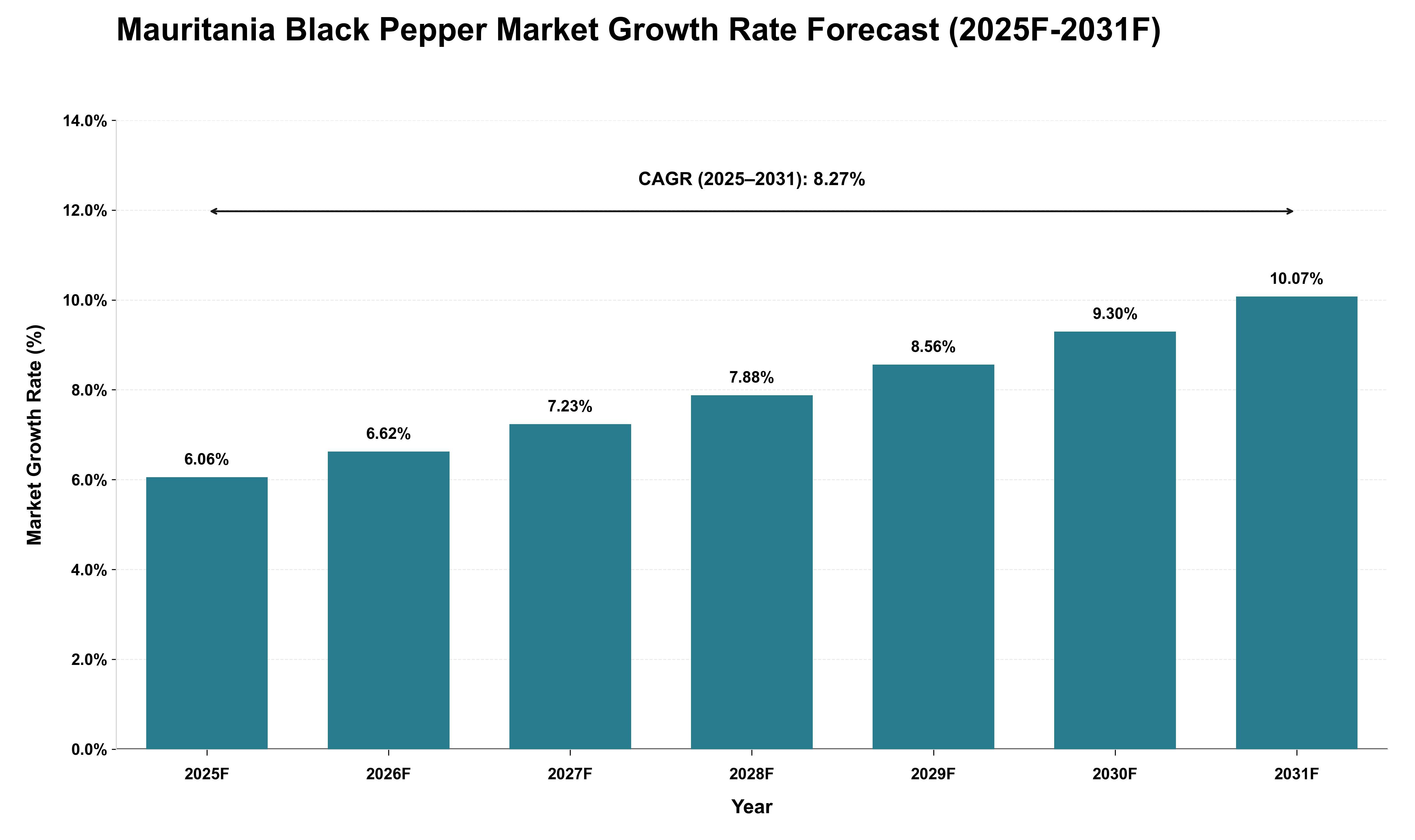 Mauritania Black Pepper Market Growth Rate Analysis (2025 - 2031)