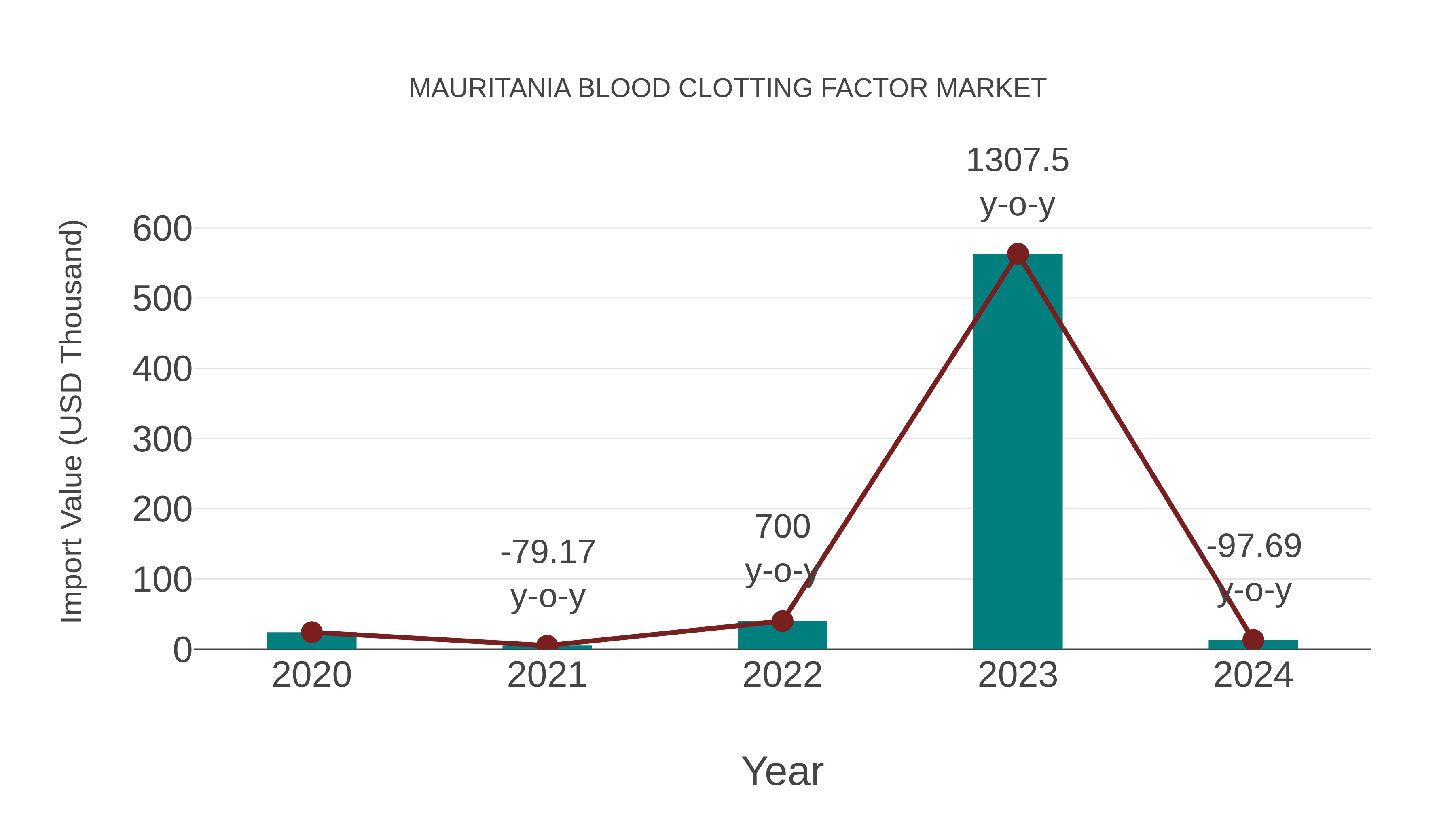  Mauritania Blood Clotting Factor Market: Import Trend Analysis