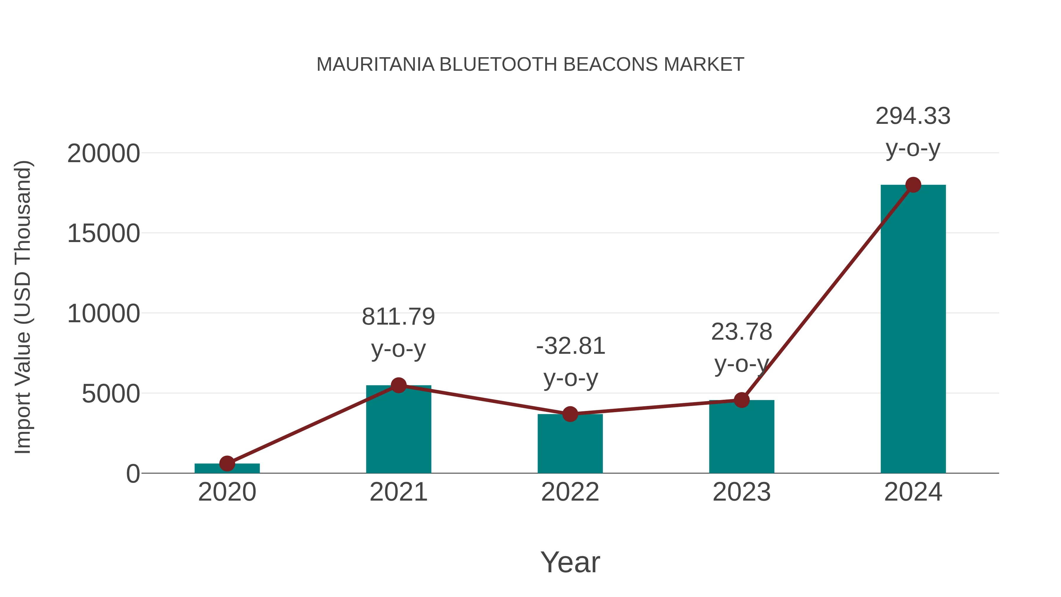  Mauritania Bluetooth Beacons Market: Import Trend Analysis