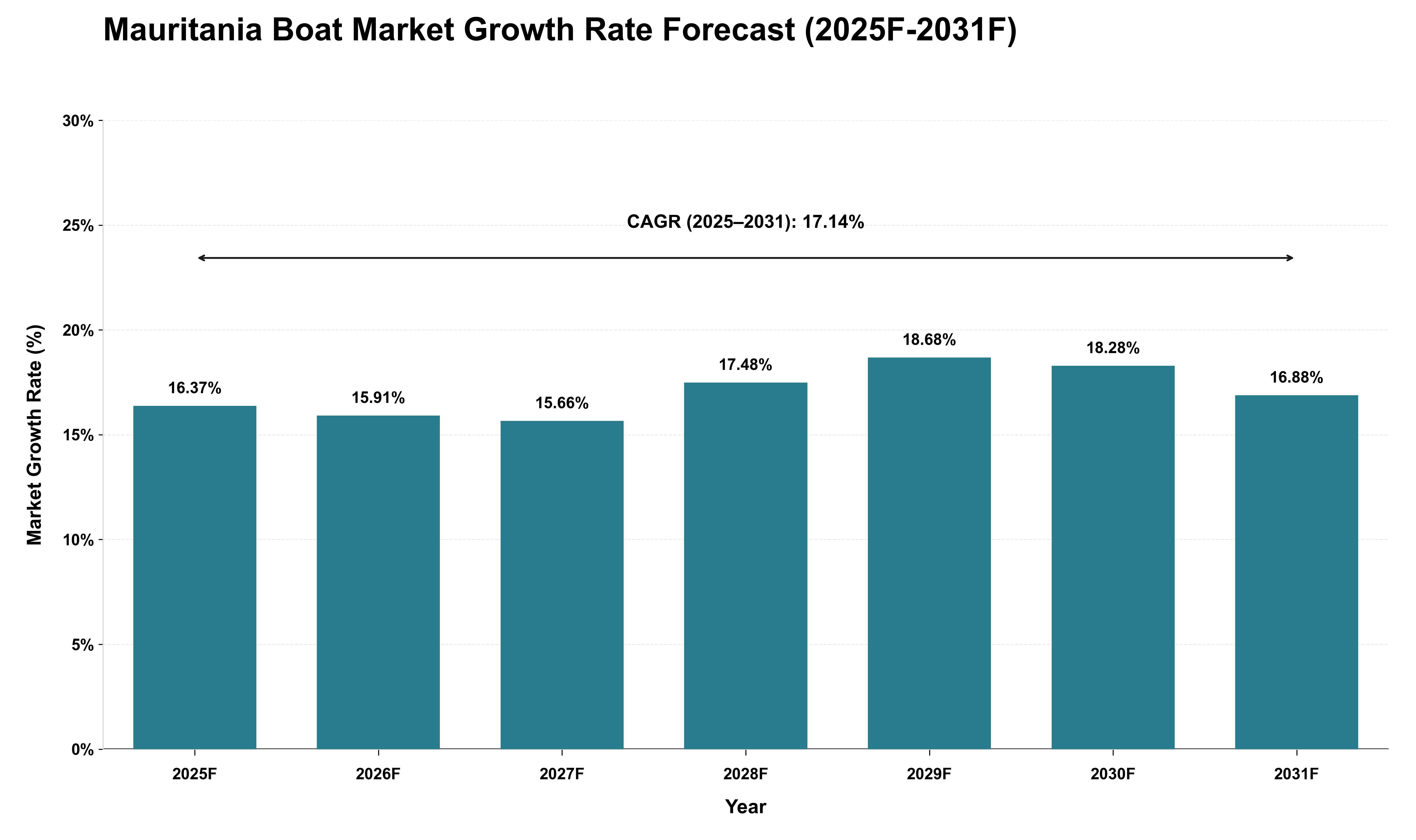Mauritania Boat Market Growth Rate Analysis (2025 - 2031)