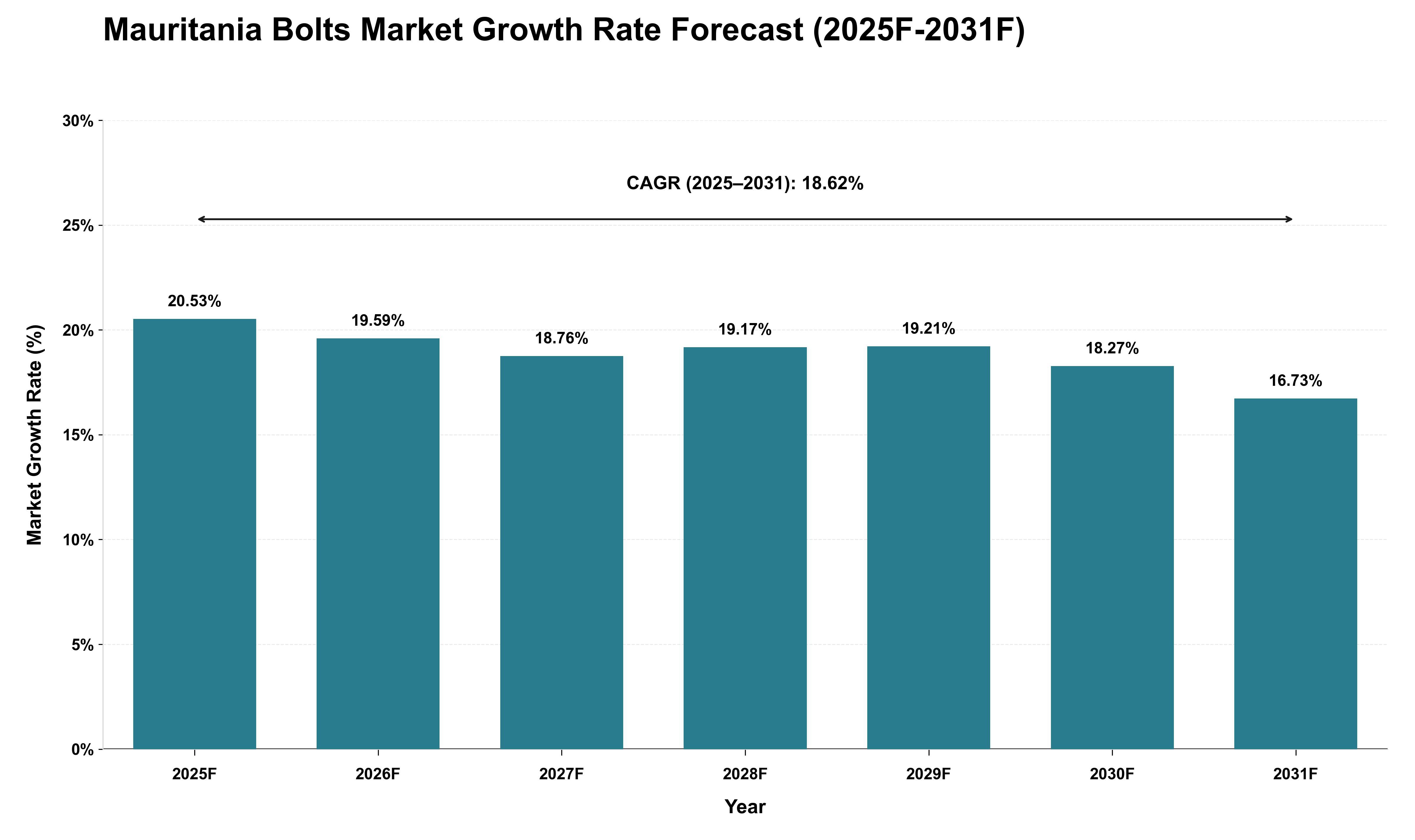 Mauritania Bolts Market Growth Rate Analysis (2025 - 2031)