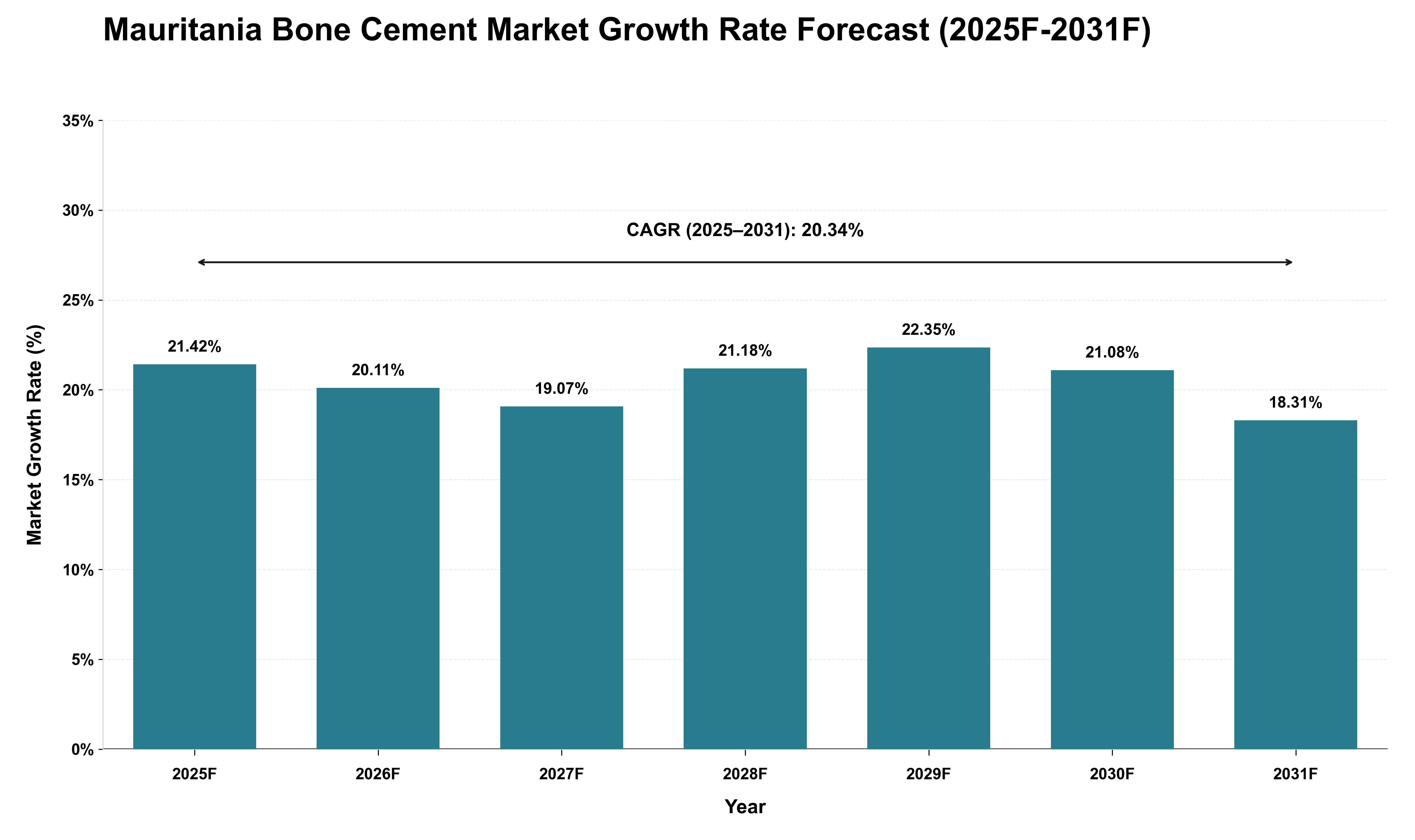 Mauritania Bone Cement Market Growth Rate Analysis (2025 - 2031)