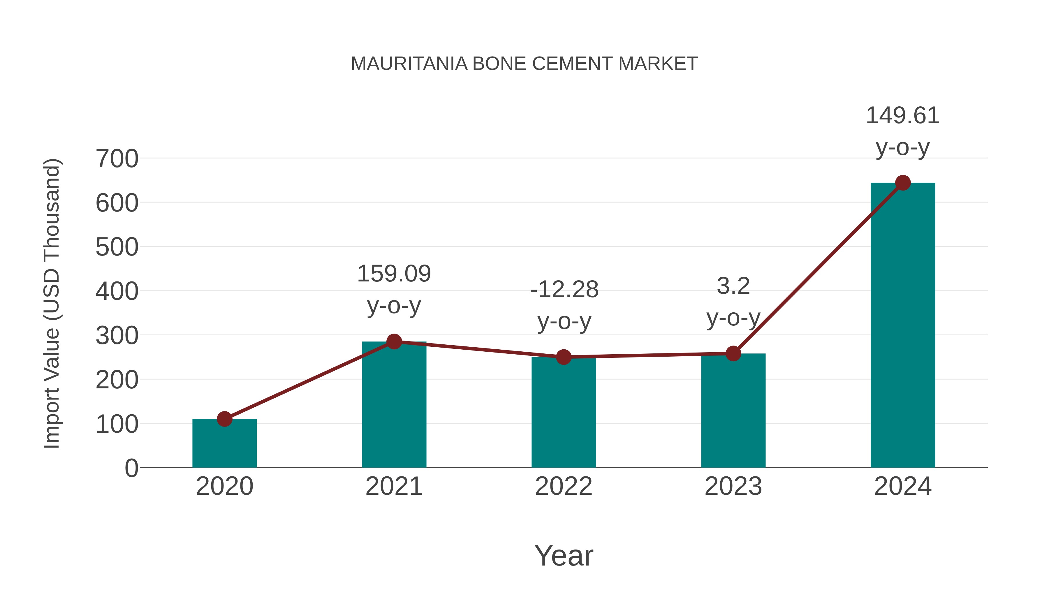  Mauritania Bone Cement Market: Import Trend Analysis