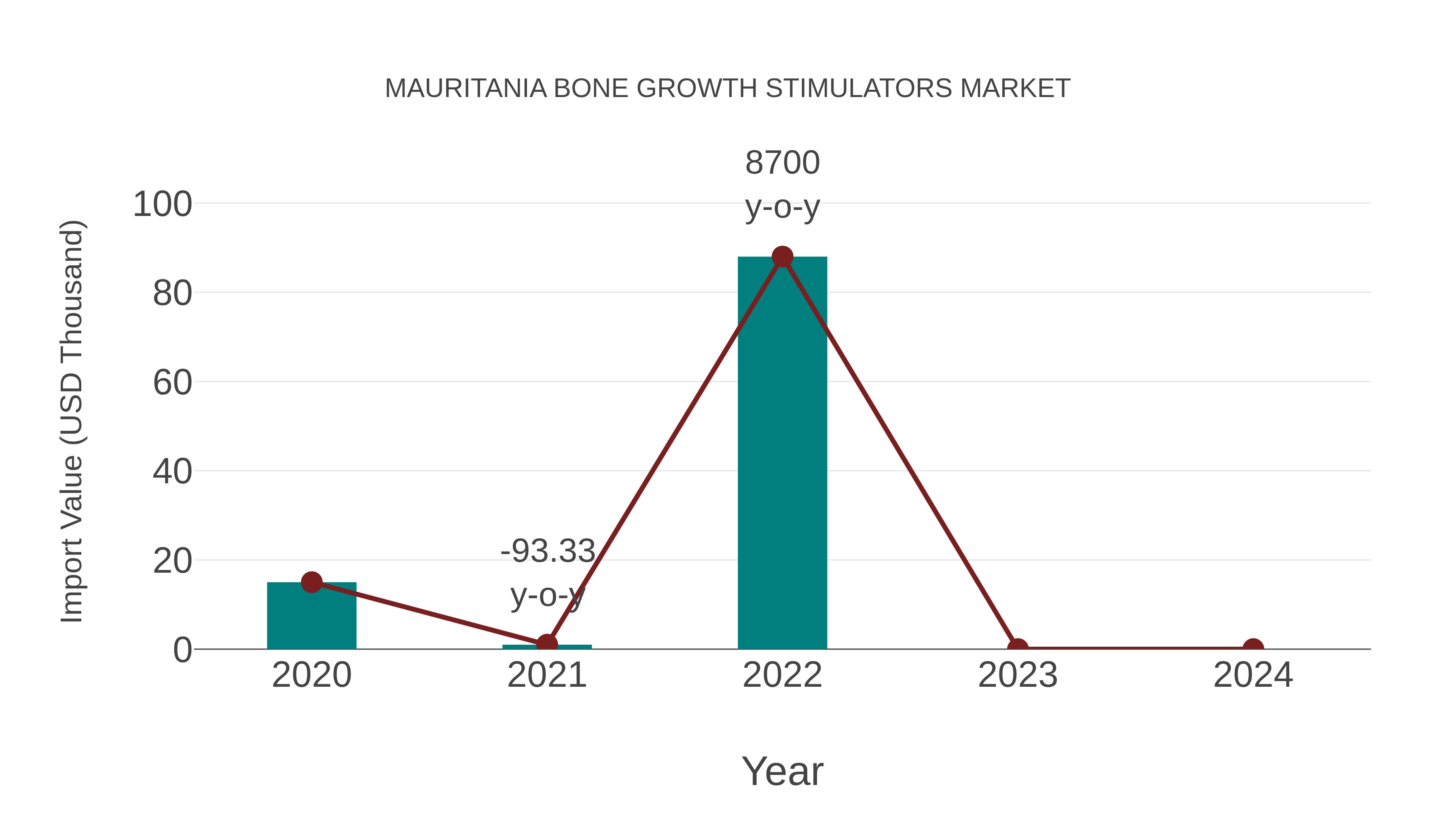  Mauritania Bone Growth Stimulators Market: Import Trend Analysis