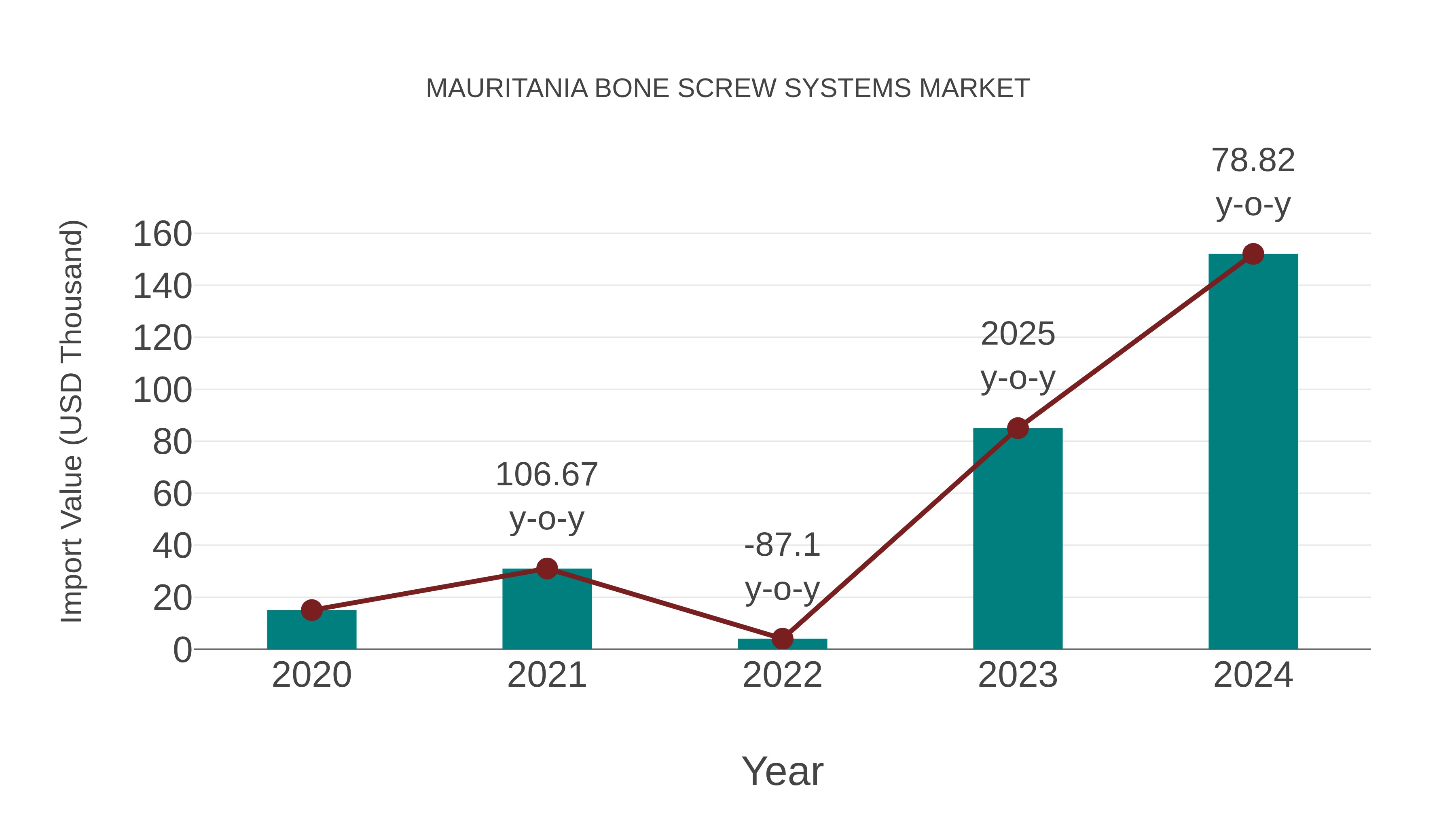  Mauritania Bone Screw Systems Market: Import Trend Analysis