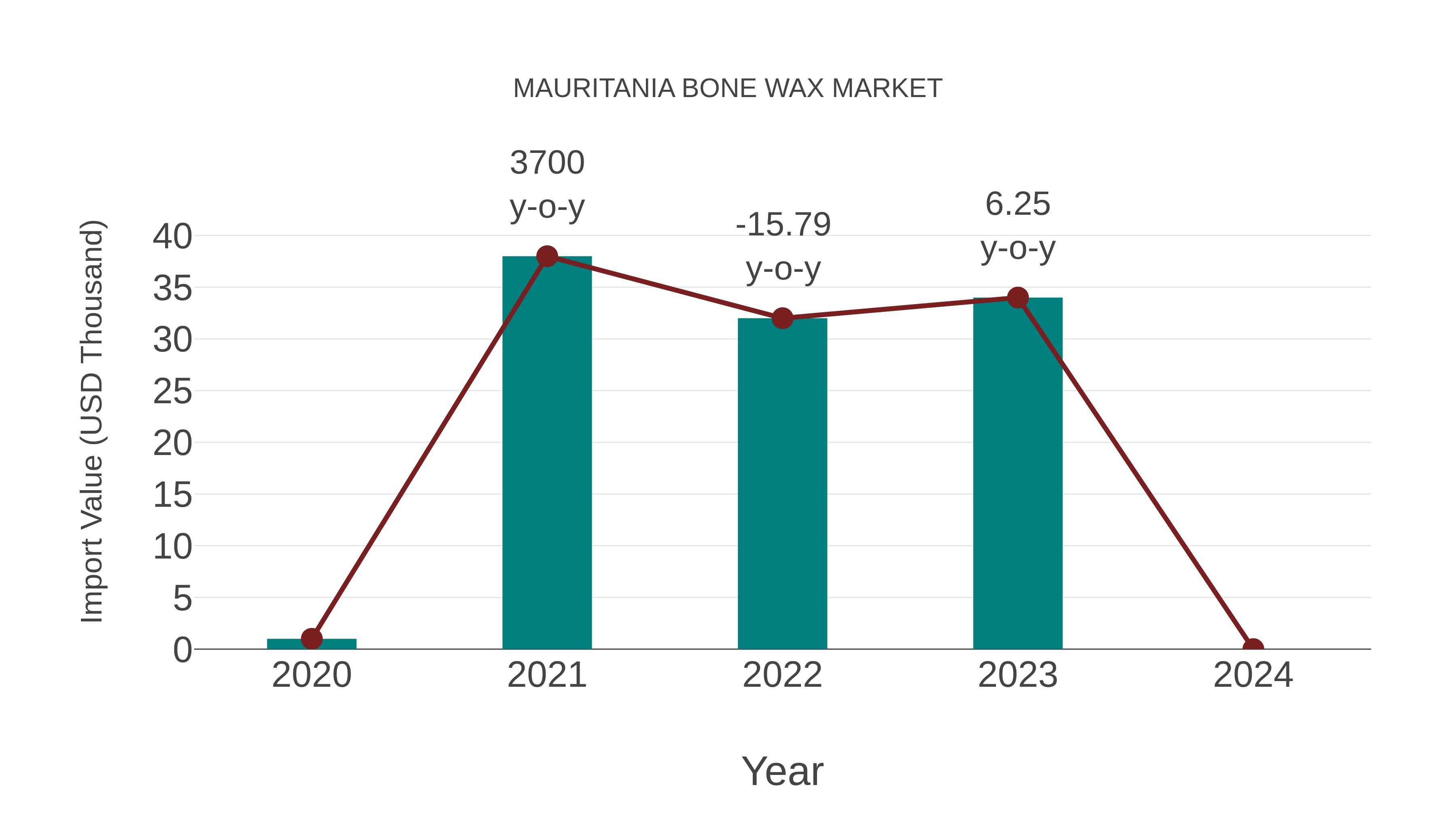  Mauritania Bone Wax Market: Import Trend Analysis