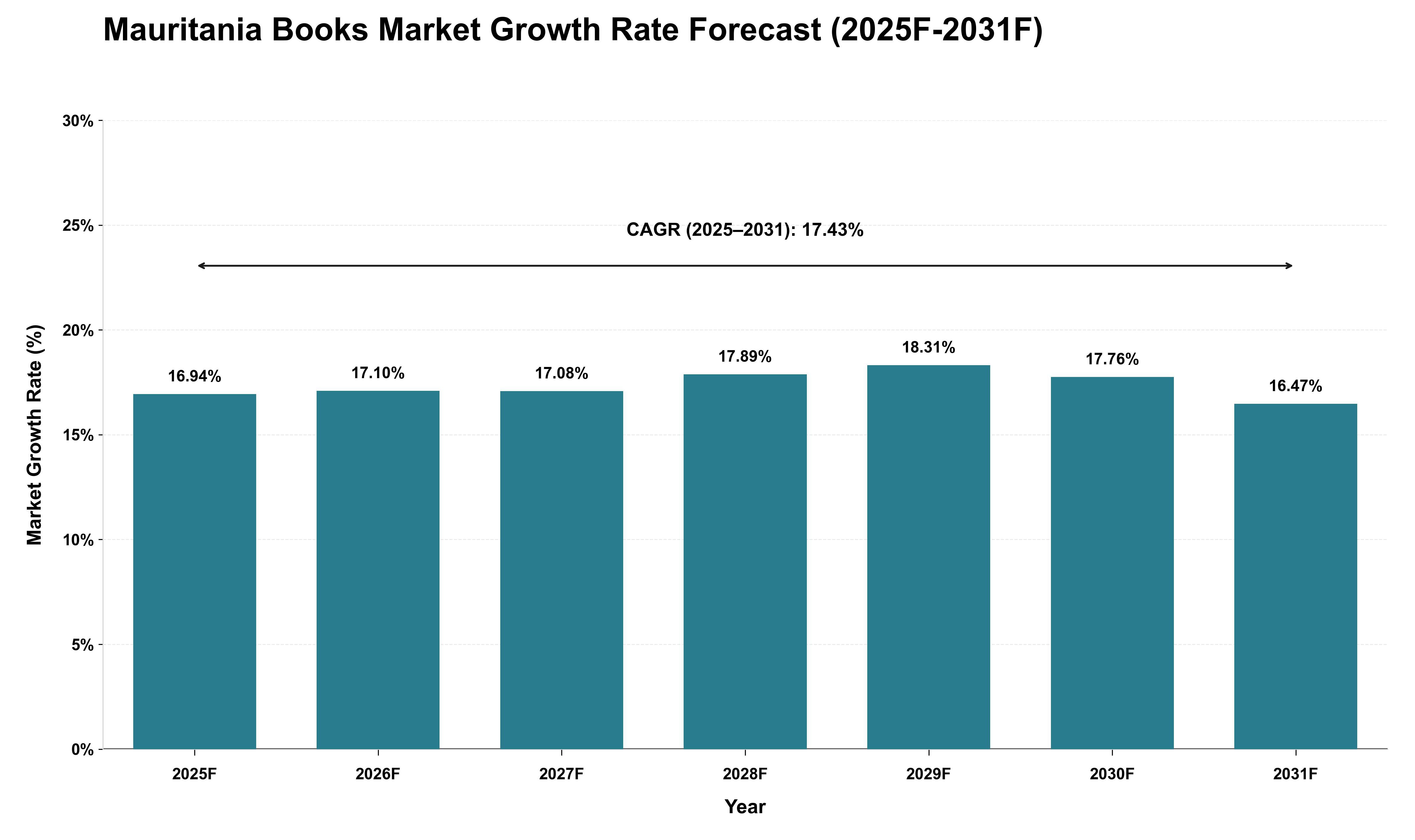Mauritania Books Market Growth Rate Analysis (2025 - 2031)