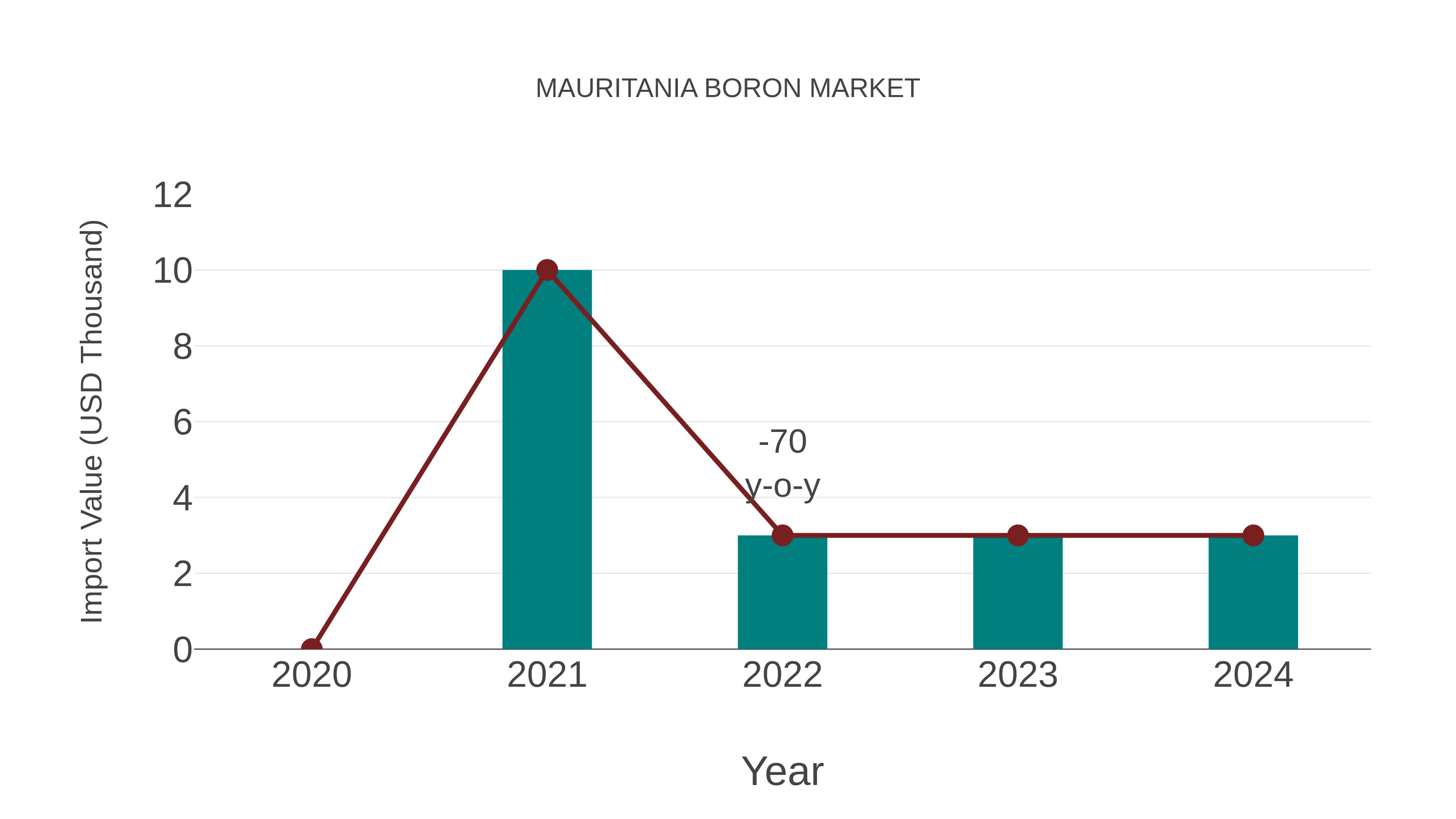 Mauritania Boron Market: Import Trend Analysis