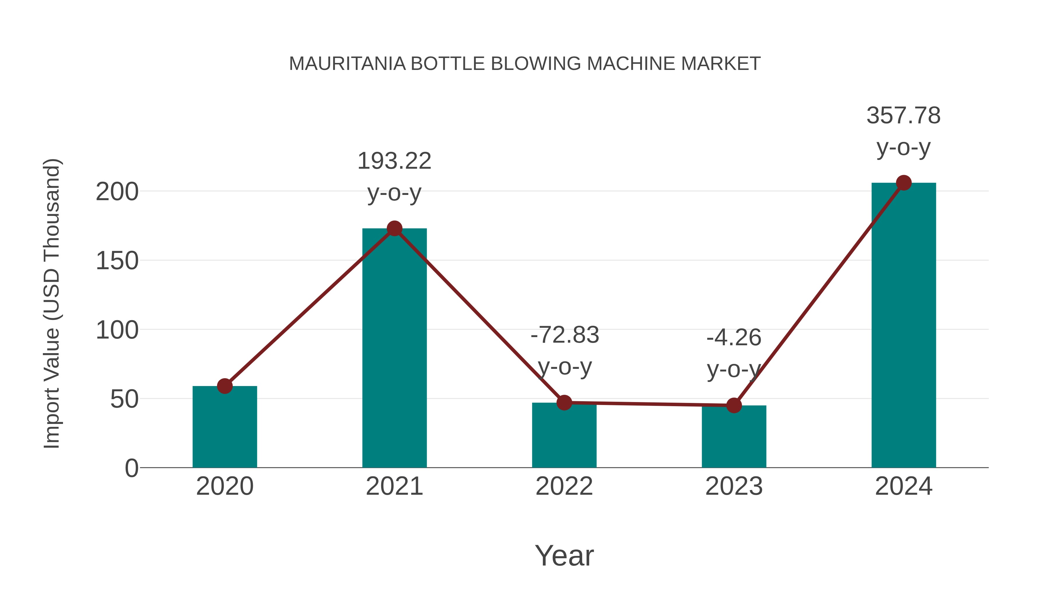  Mauritania Bottle Blowing Machine Market: Import Trend Analysis