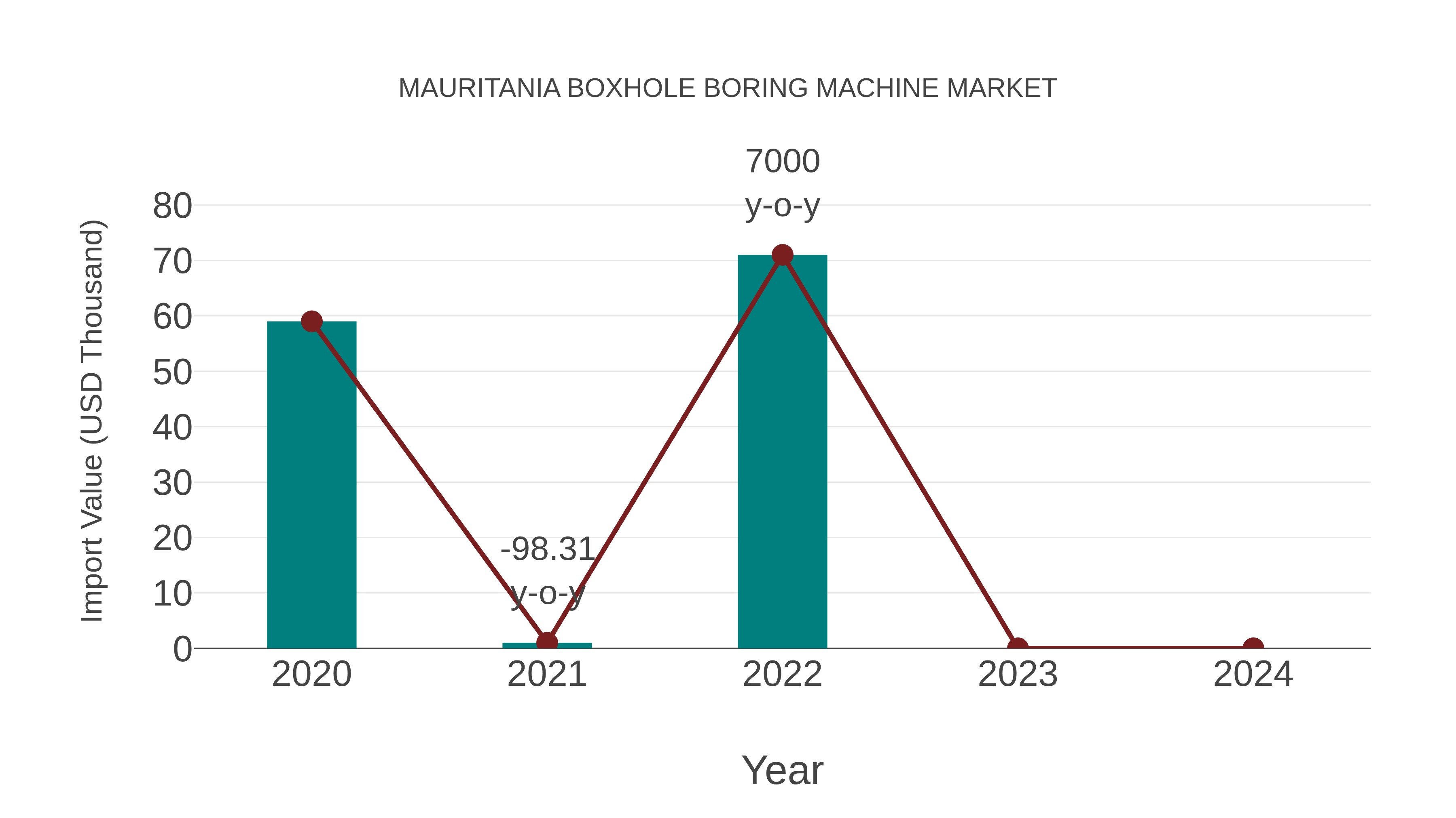  Mauritania Boxhole Boring Machine Market: Import Trend Analysis