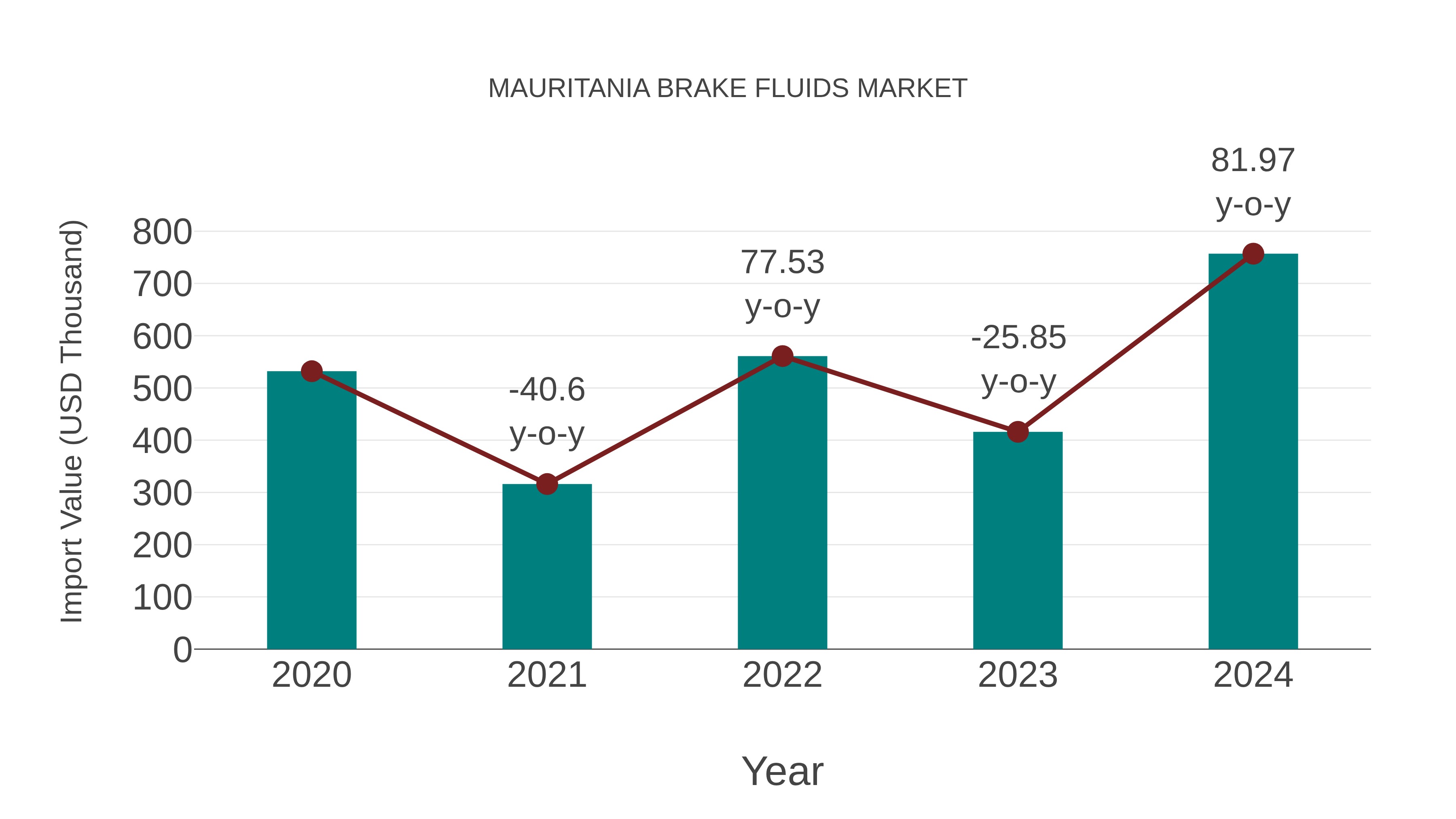 Mauritania Brake Fluids Market: Import Trend Analysis