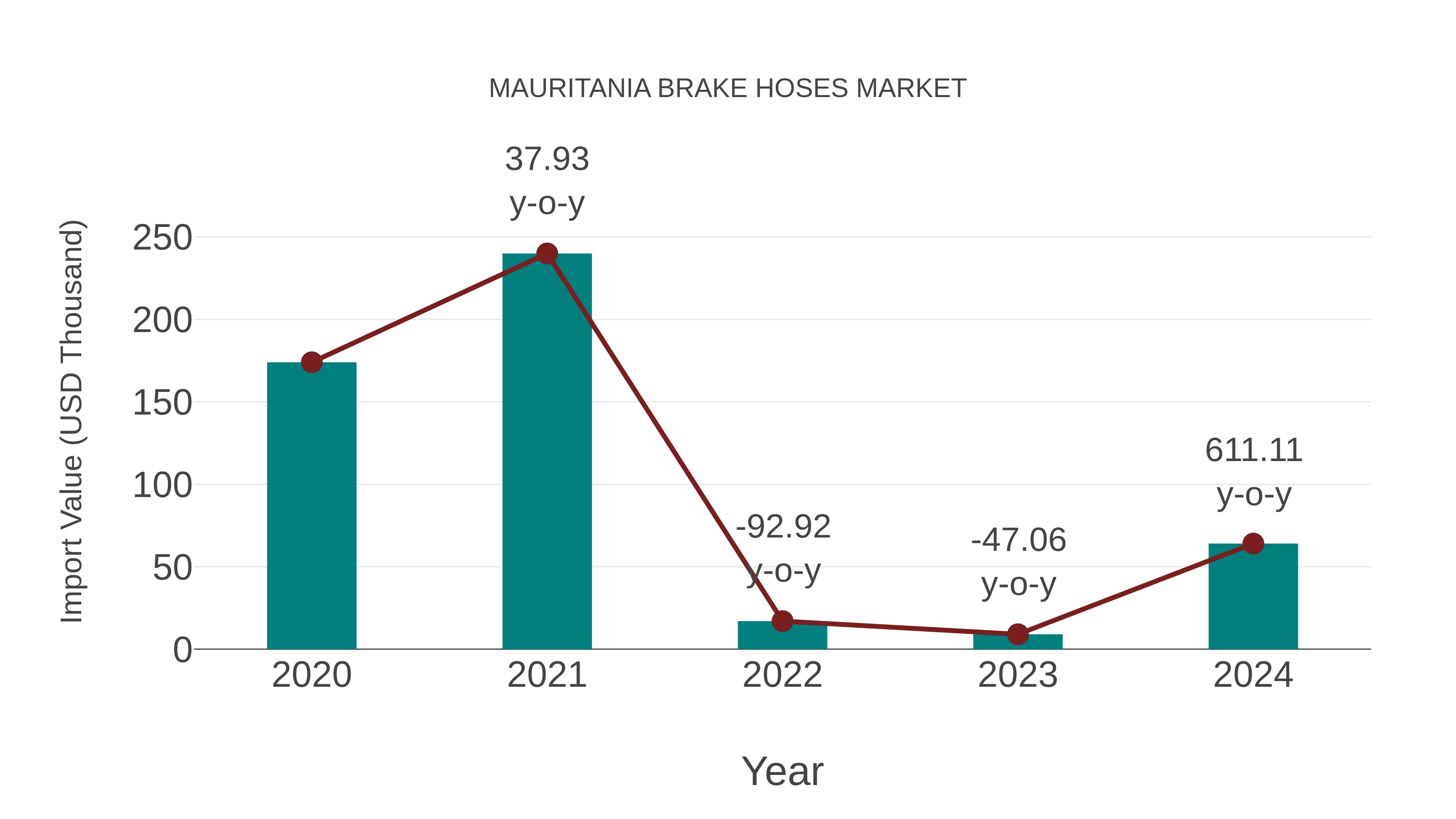  Mauritania Brake Hoses Market: Import Trend Analysis