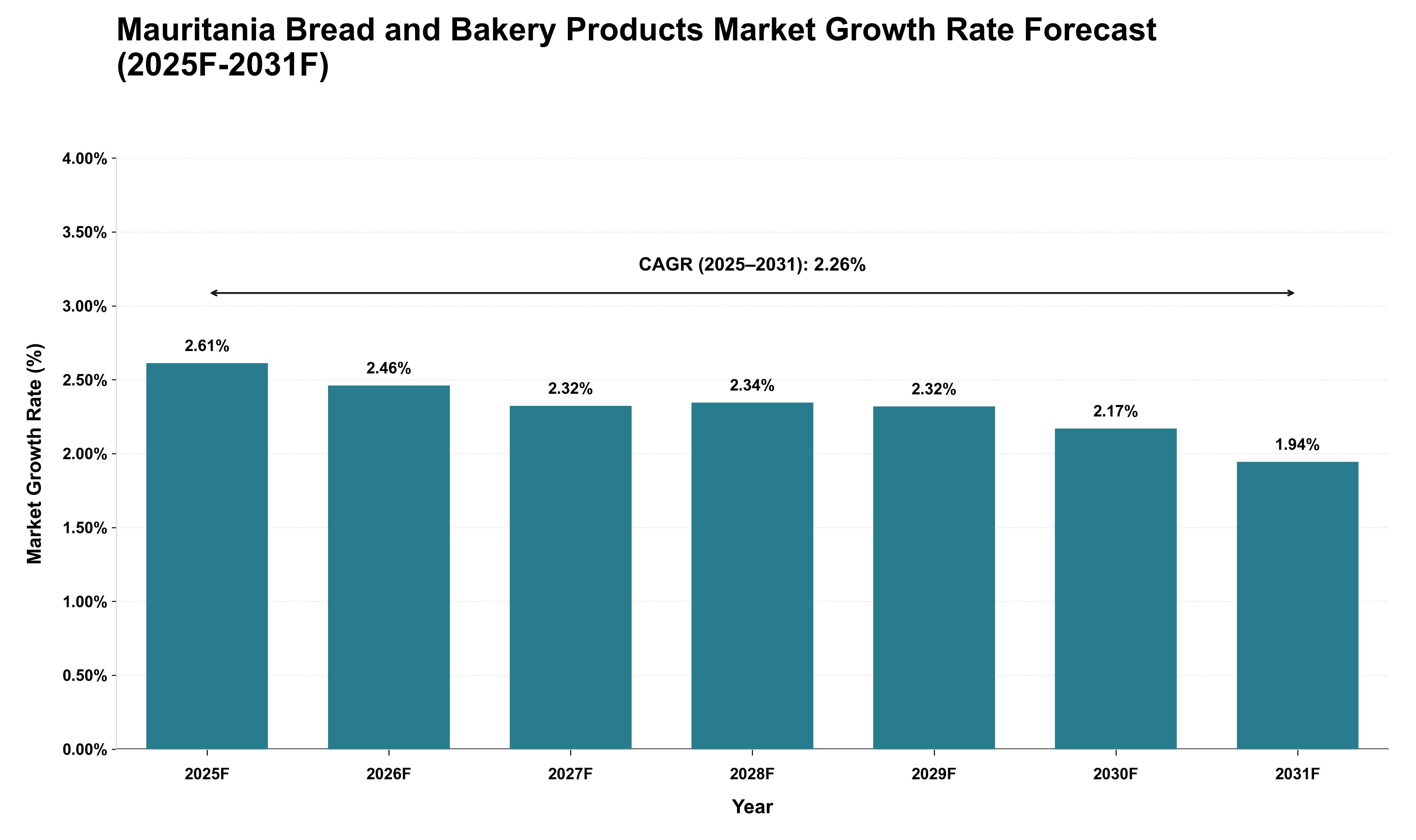 Mauritania Bread and Bakery Products Market Growth Rate Analysis (2025 - 2031)