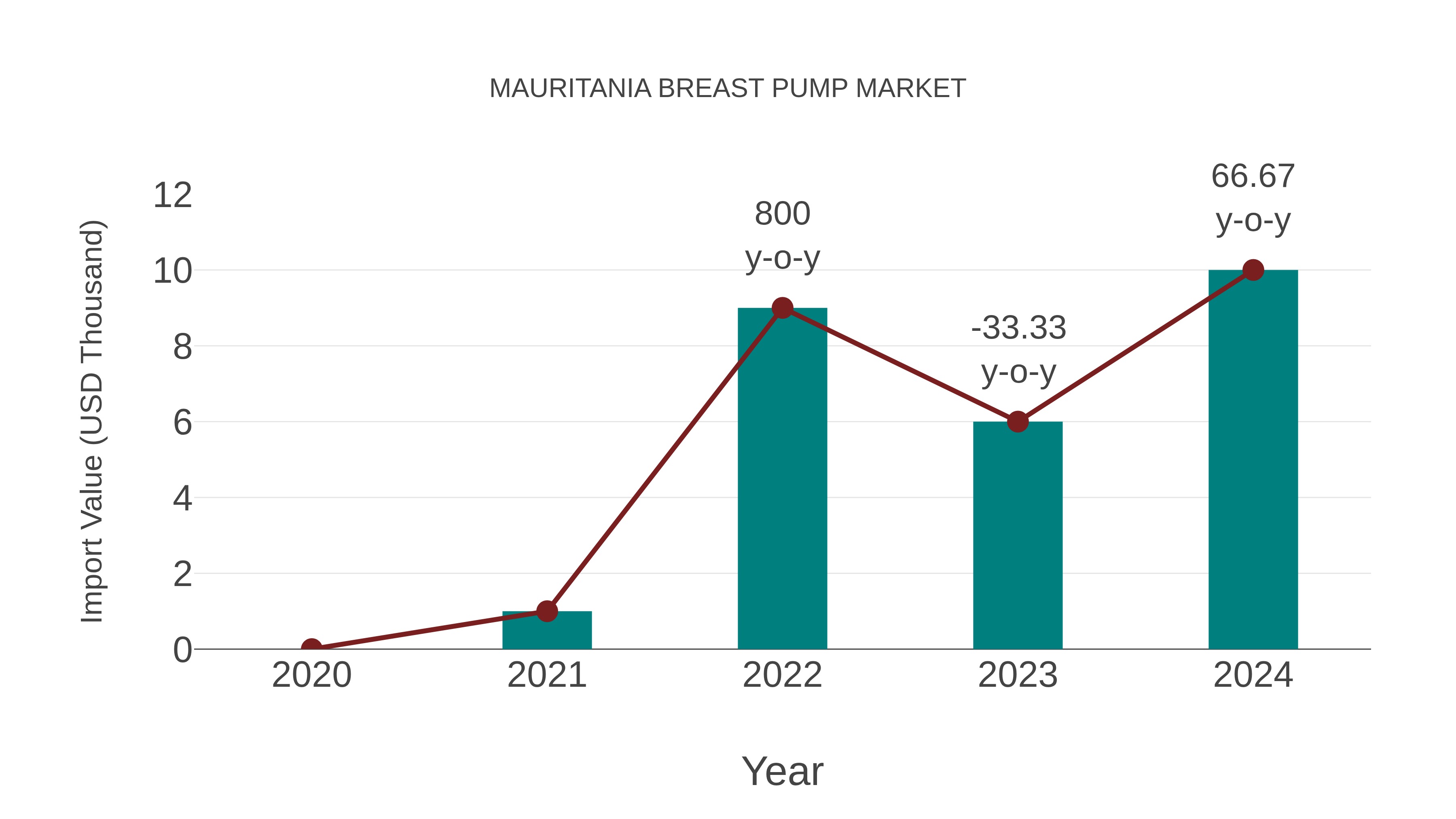Mauritania Breast Pump Market: Import Trend Analysis