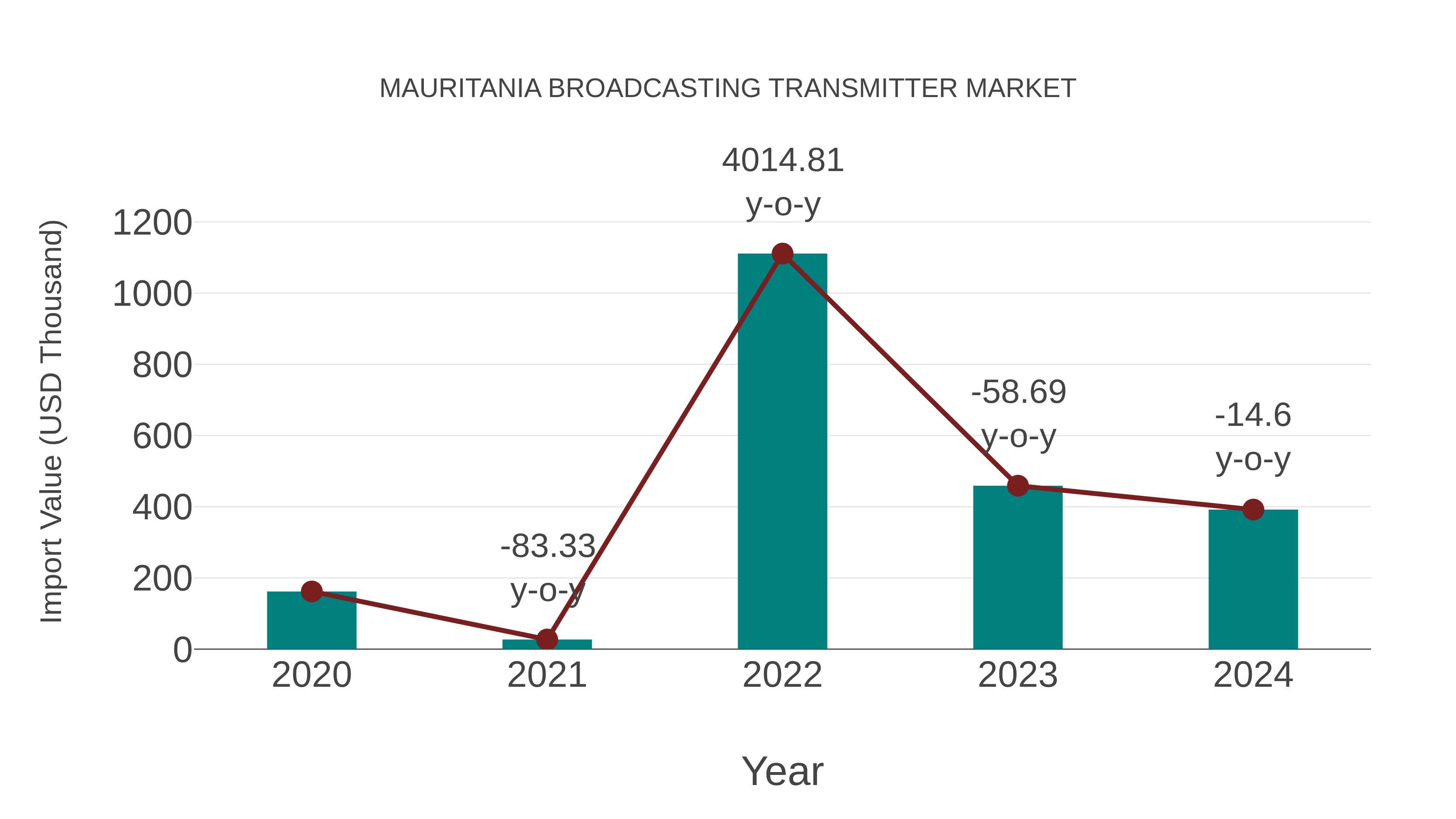 Mauritania Broadcasting Transmitter Market: Import Trend Analysis