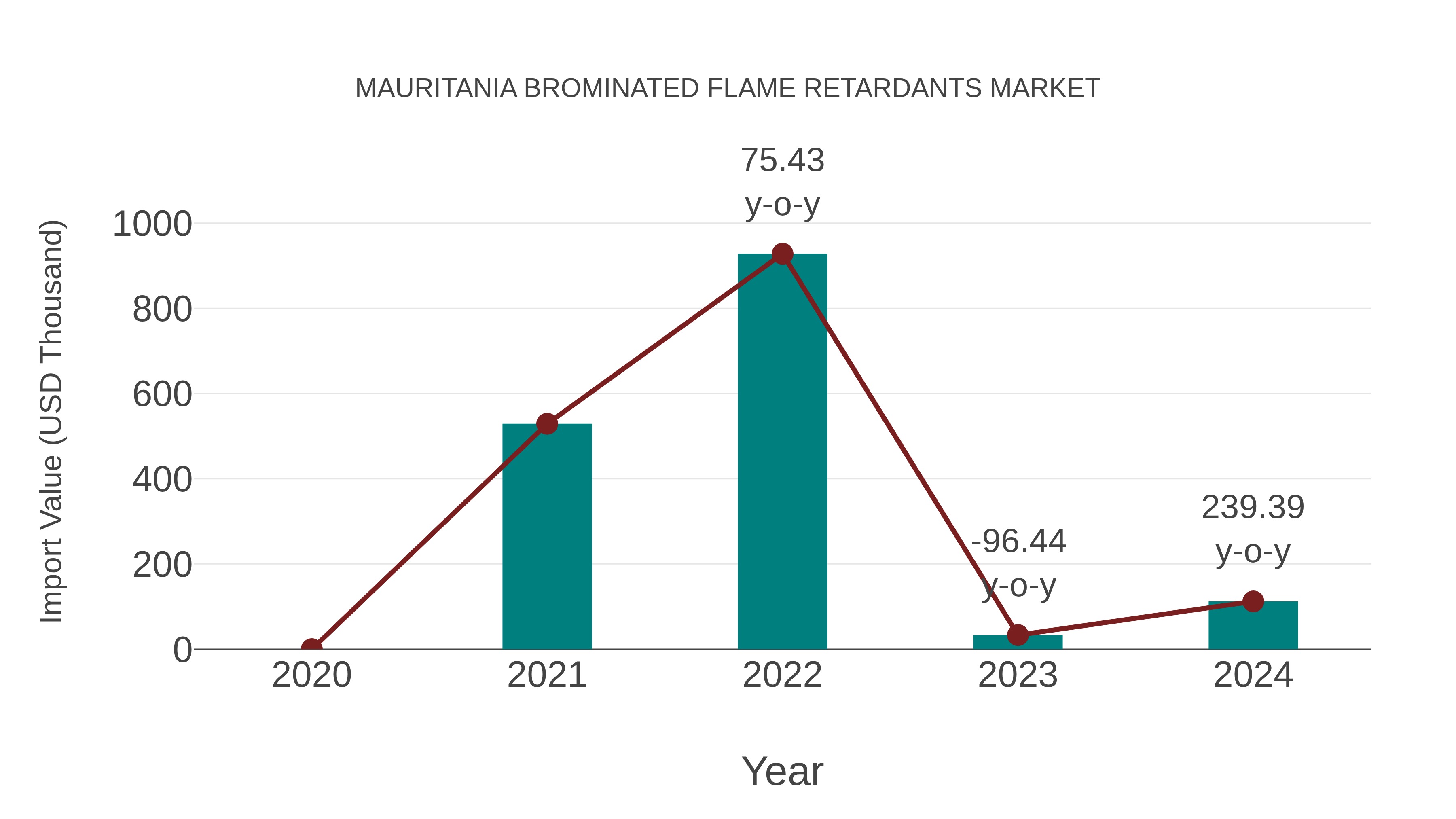  Mauritania Brominated Flame Retardants Market: Import Trend Analysis