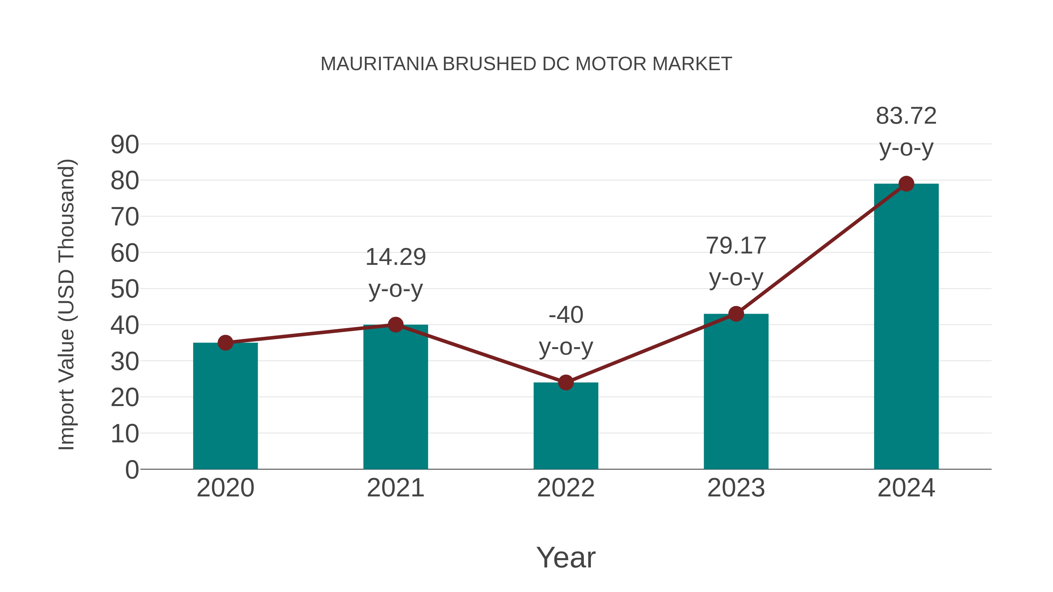  Mauritania Brushed Dc Motor Market: Import Trend Analysis