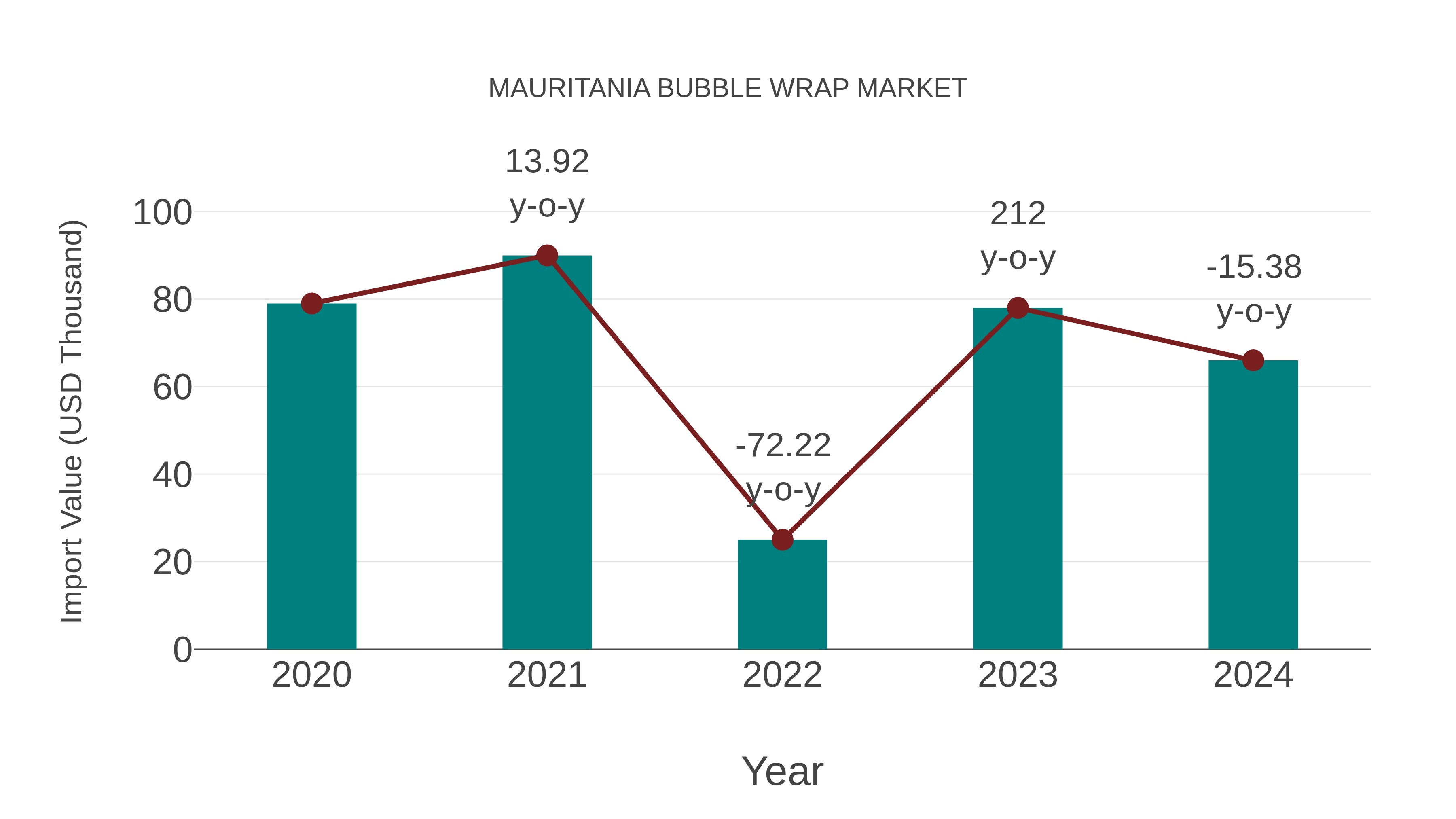 Mauritania Bubble Wrap Market: Import Trend Analysis
