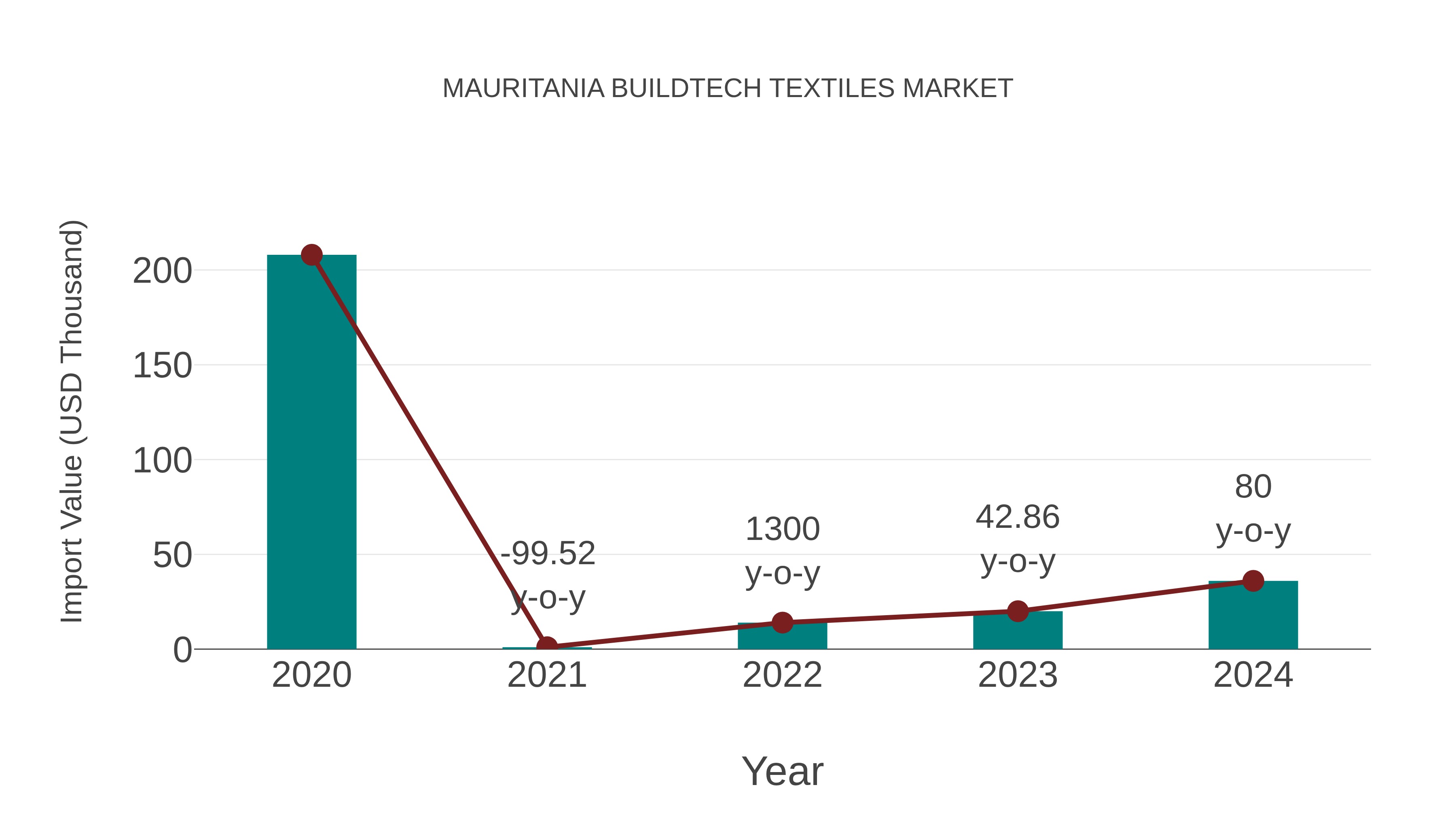 Mauritania Buildtech Textiles Market: Import Trend Analysis