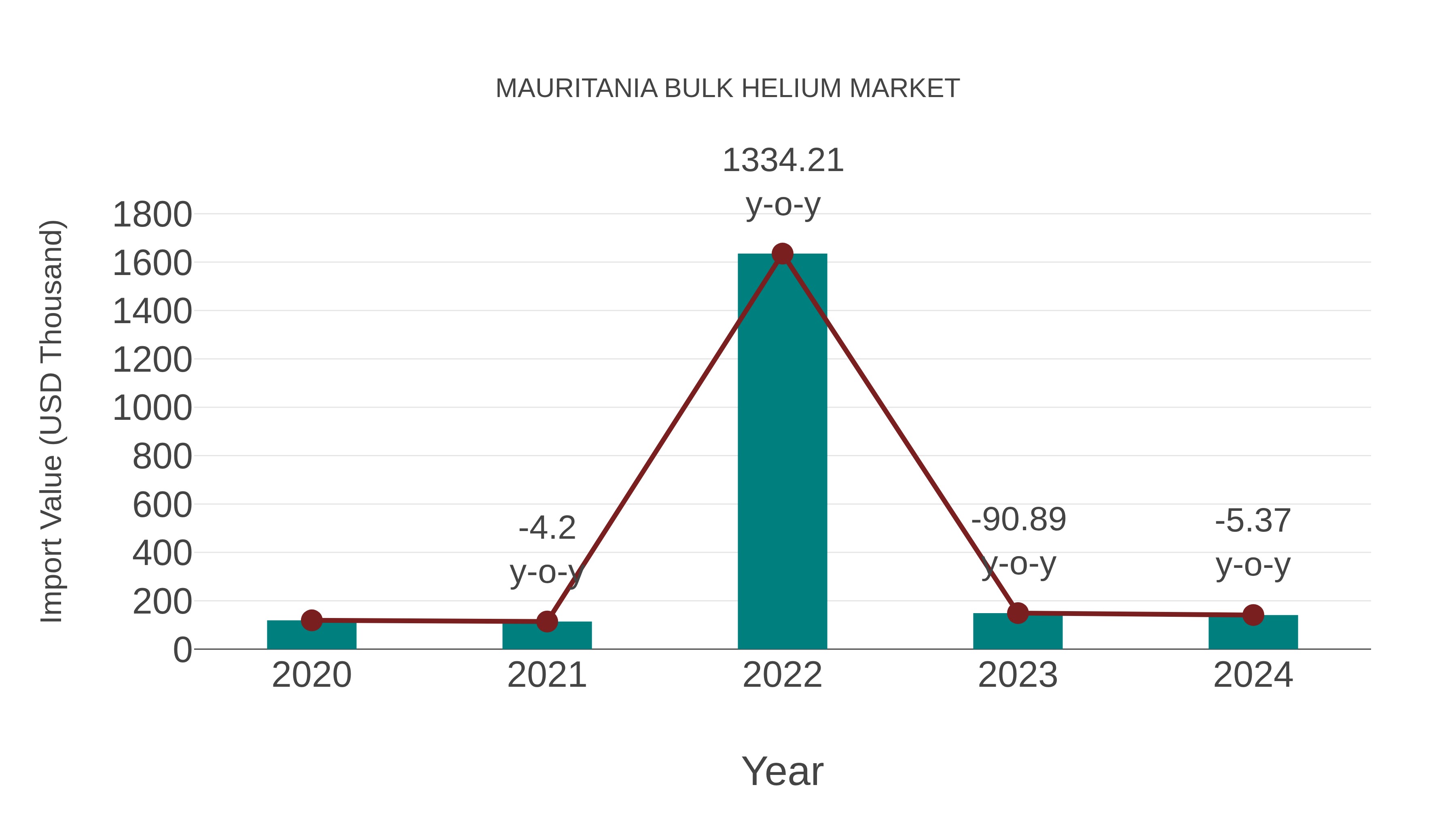 Mauritania Bulk Helium Market: Import Trend Analysis