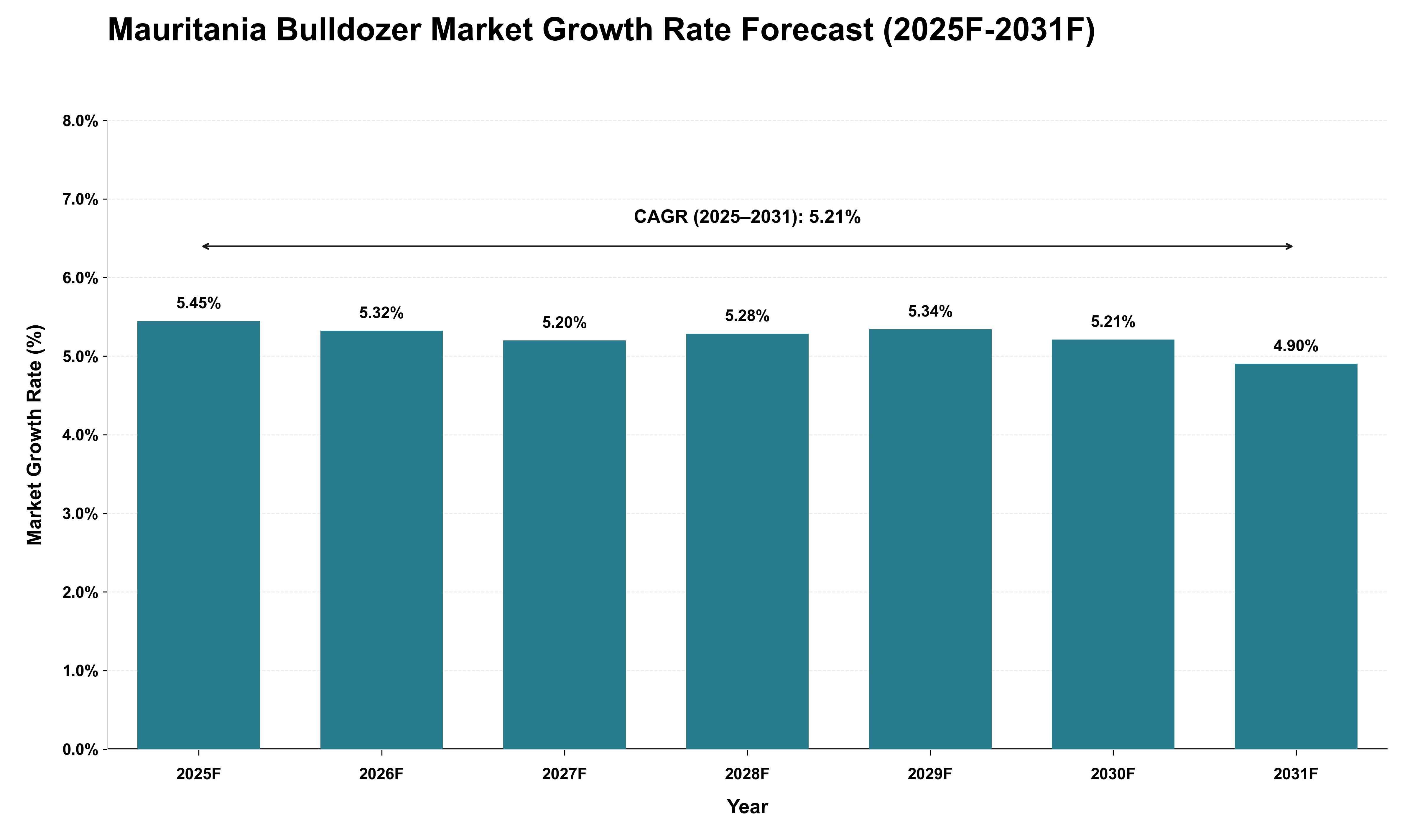 Mauritania Bulldozer Market Growth Rate Analysis (2025 - 2031)