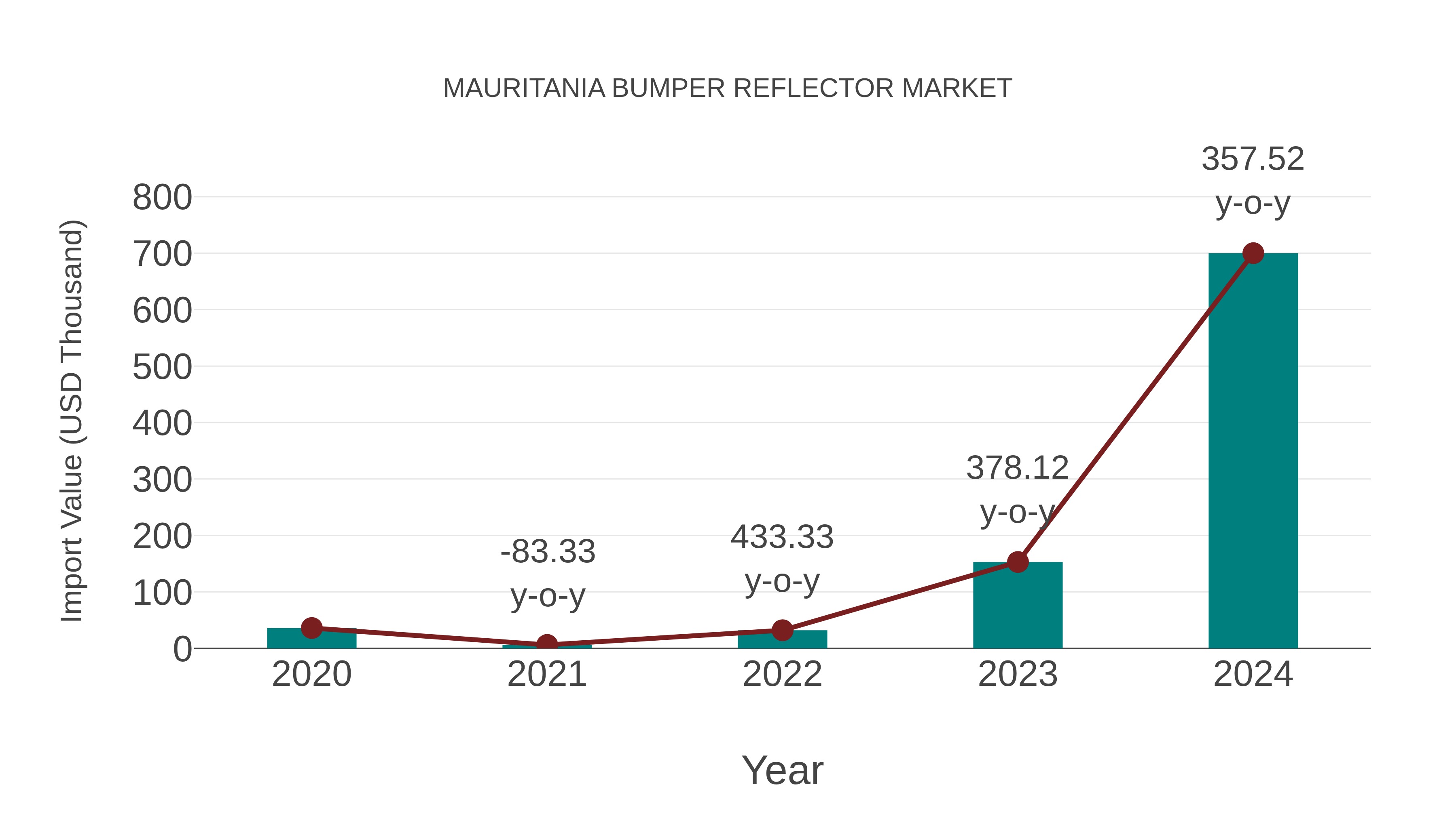  Mauritania Bumper Reflector Market: Import Trend Analysis