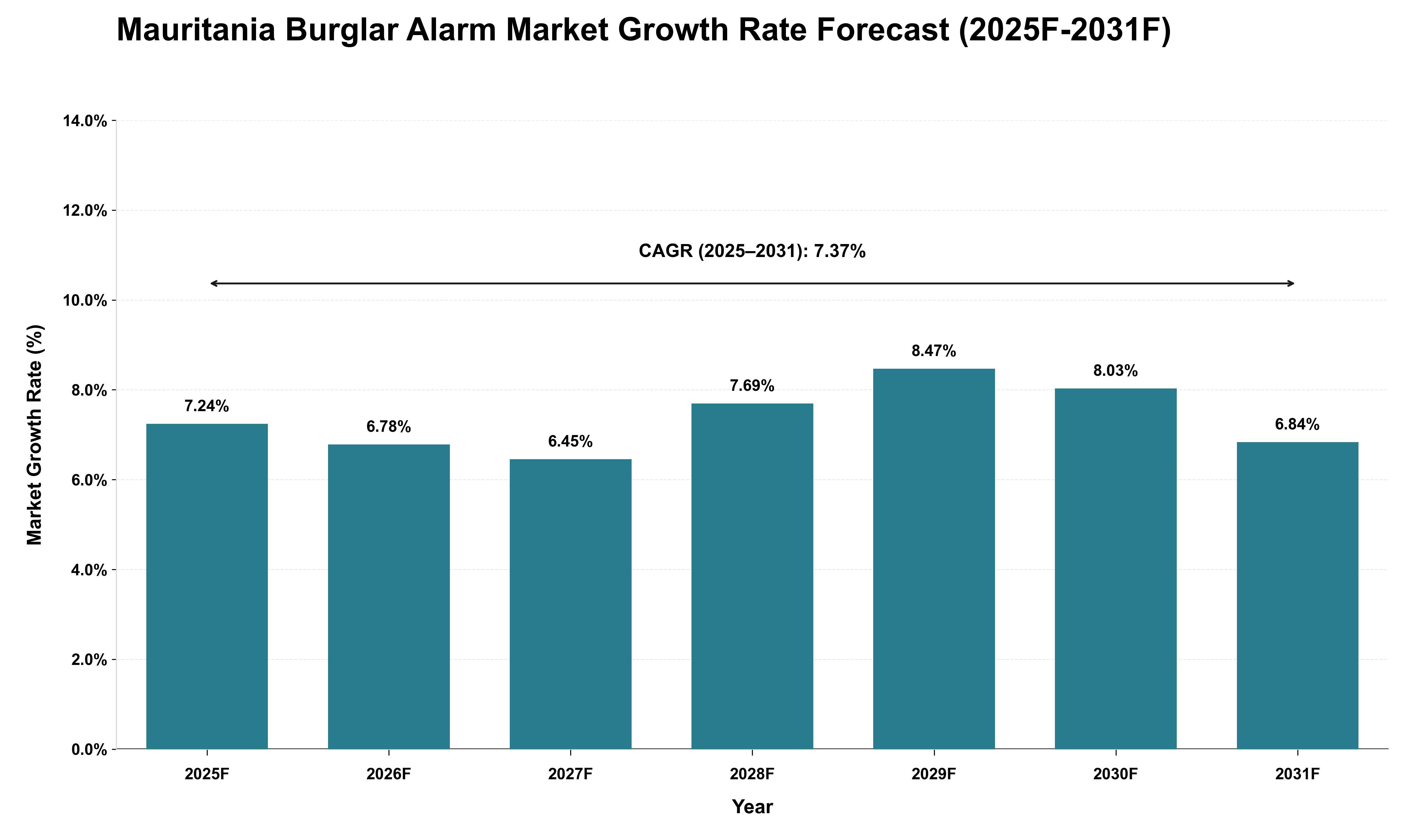 Mauritania Burglar Alarm Market Growth Rate Analysis (2025 - 2031)