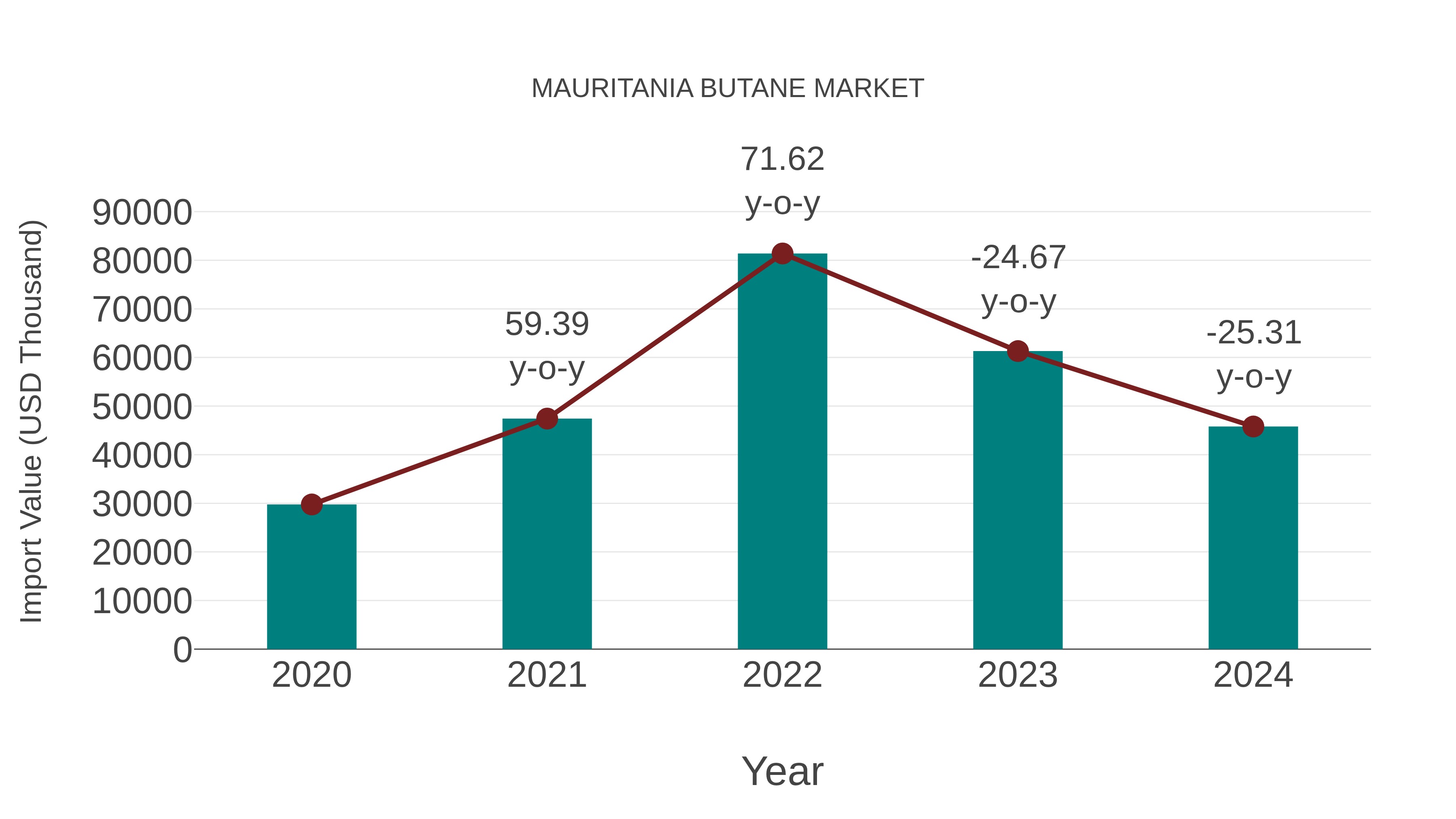 Mauritania Butane Market: Import Trend Analysis