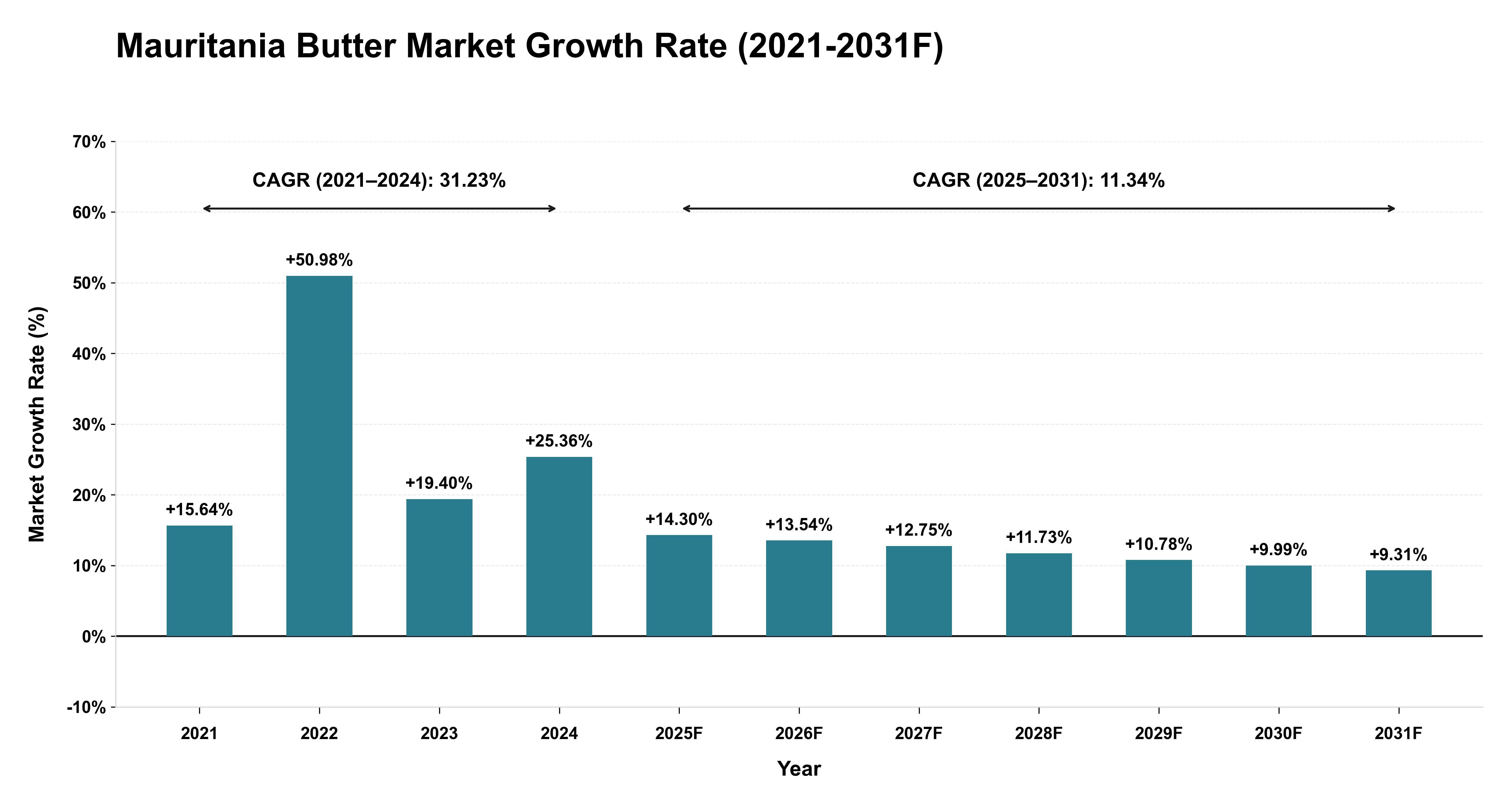 Mauritania Butter Market Year-wise Growth Rate (2021-2031F)