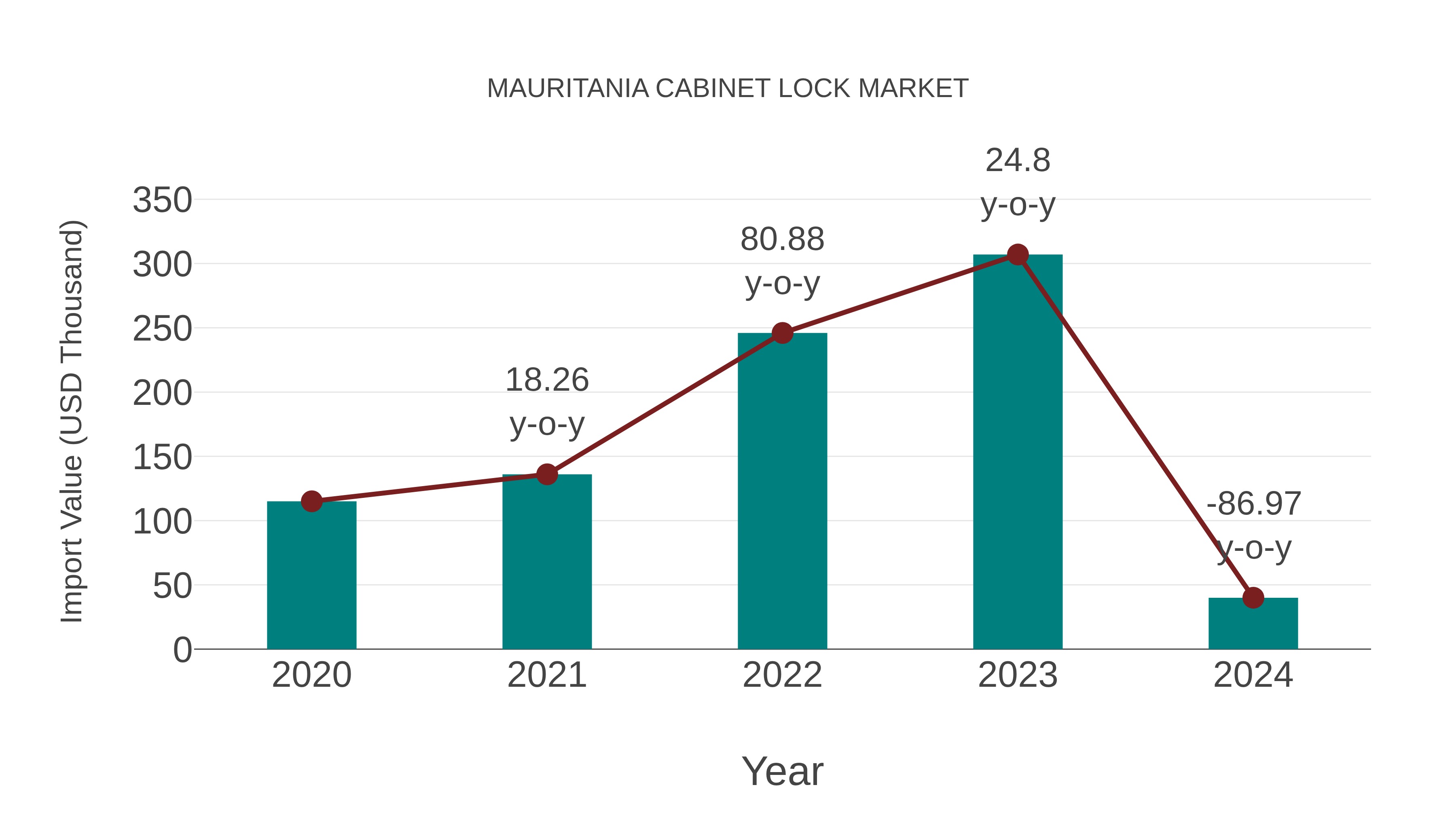  Mauritania Cabinet Lock Market: Import Trend Analysis