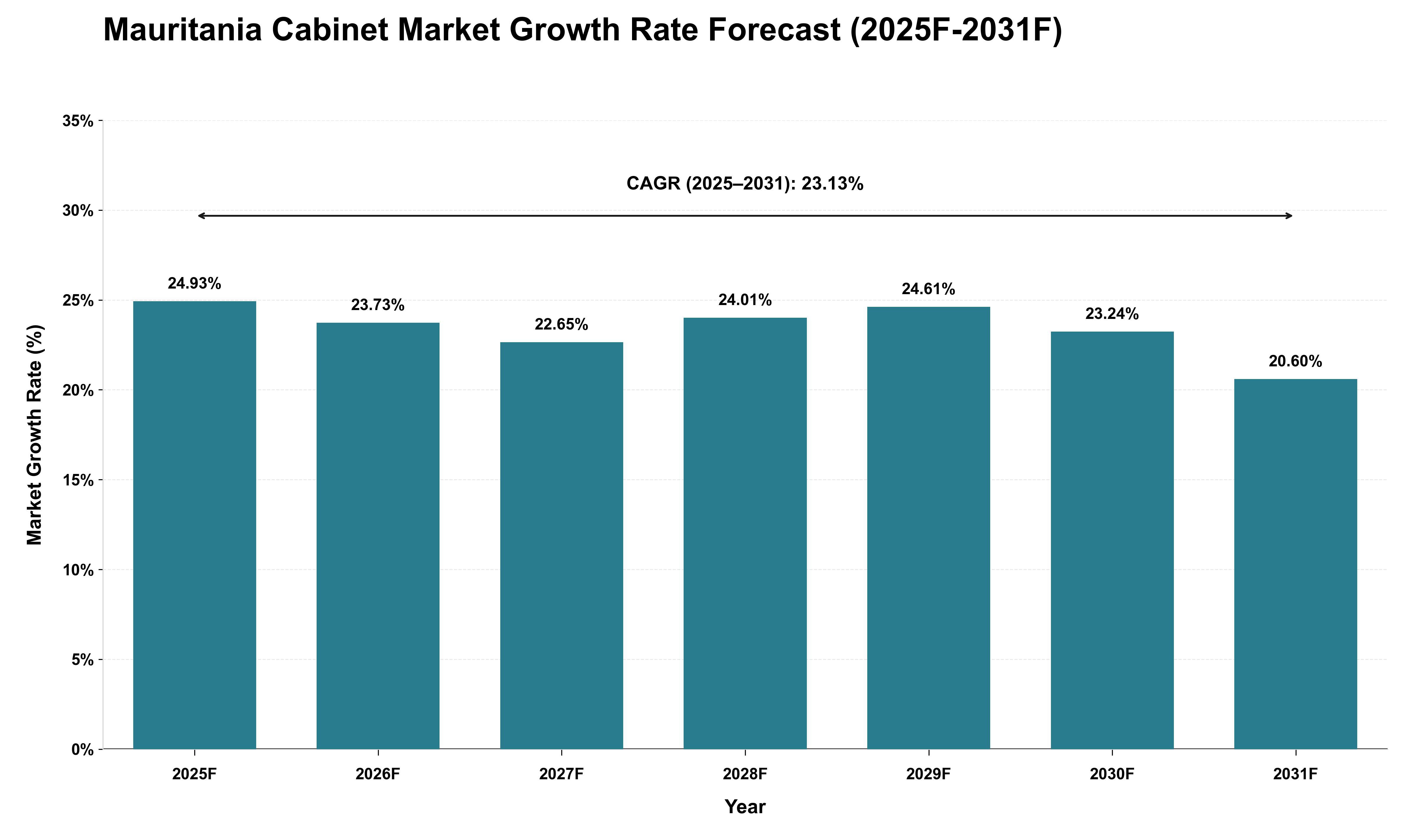 Mauritania Cabinet Market Growth Rate Analysis (2025 - 2031)