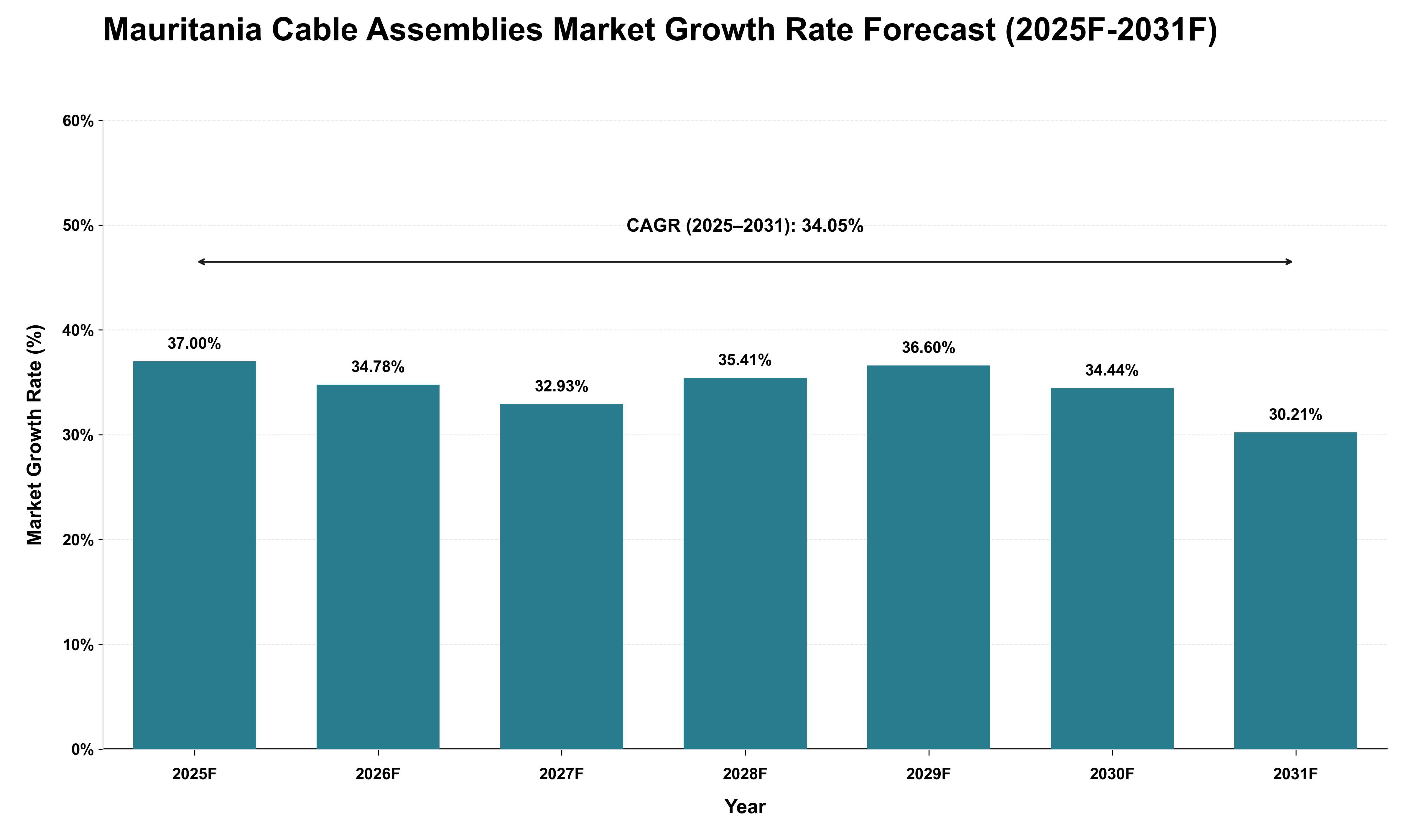 Mauritania Cable Assemblies Market Growth Rate Analysis (2025 - 2031)