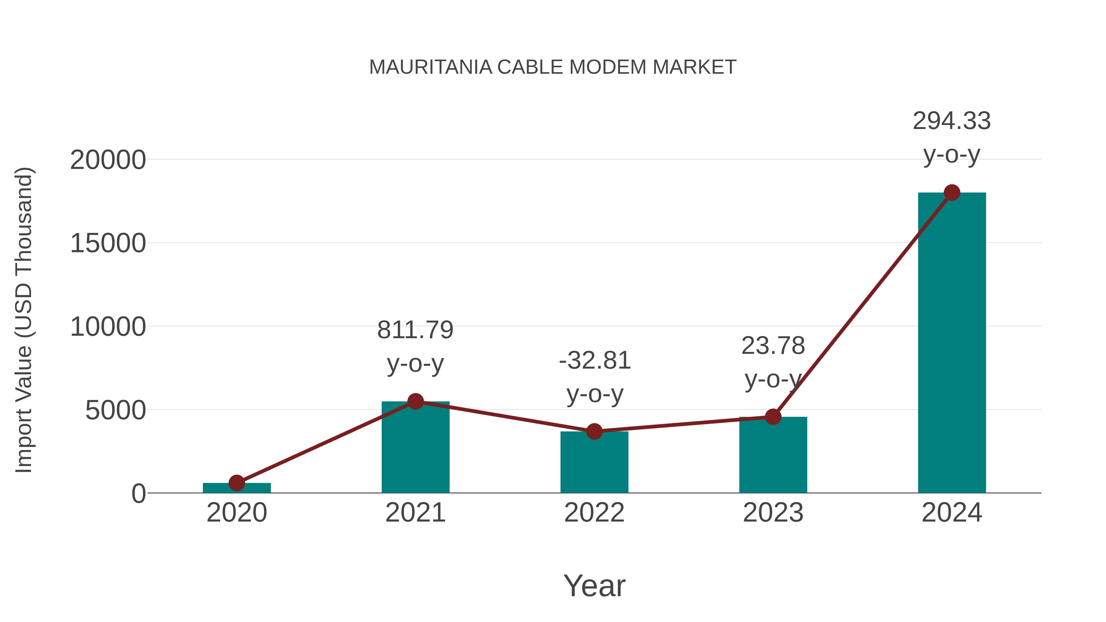  Mauritania Cable Modem Market: Import Trend Analysis